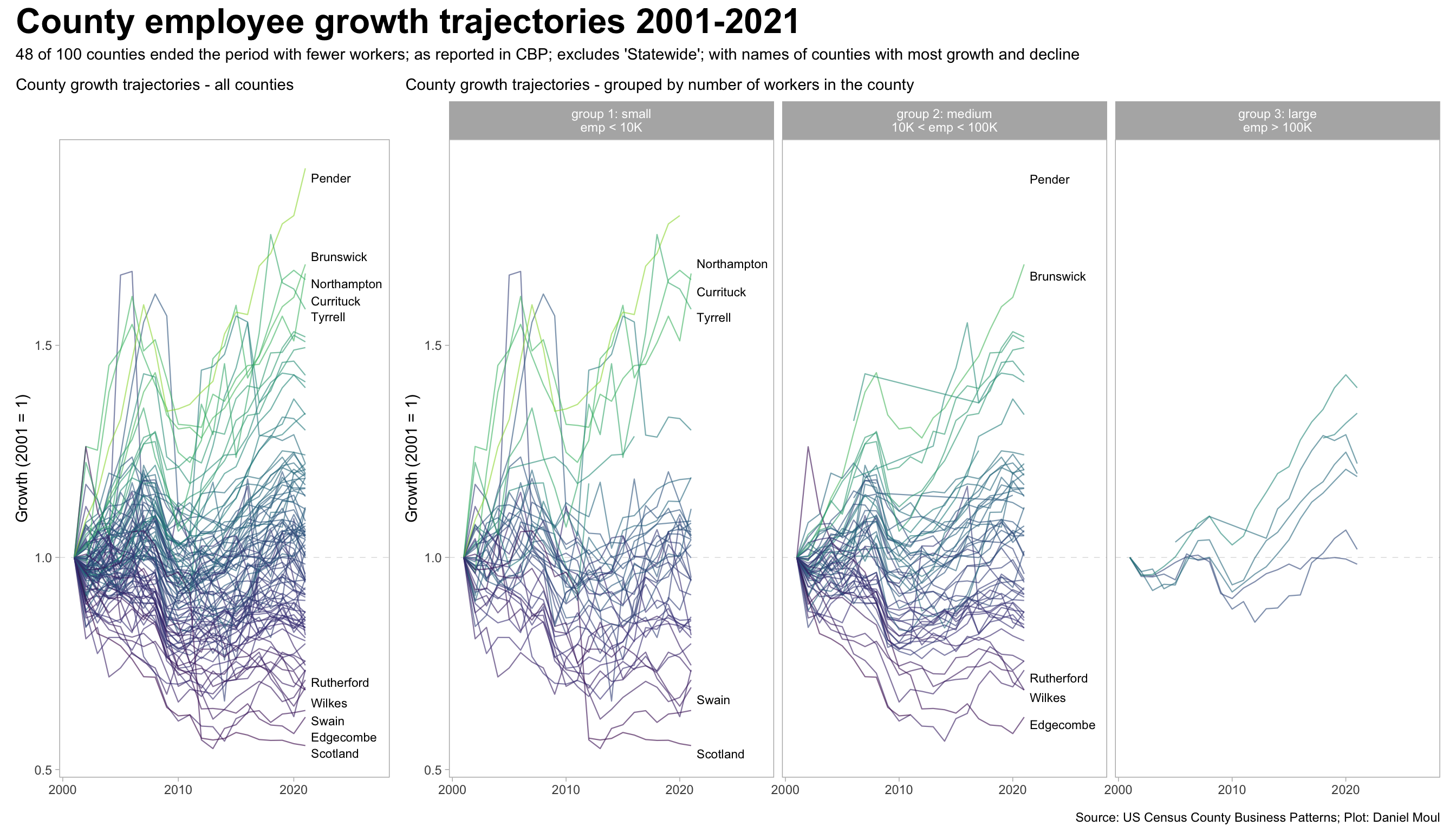 This line plot shows the growth of each NC county from 2001 to 2021 plus the same information grouped into three groups by the number of workers in the county.