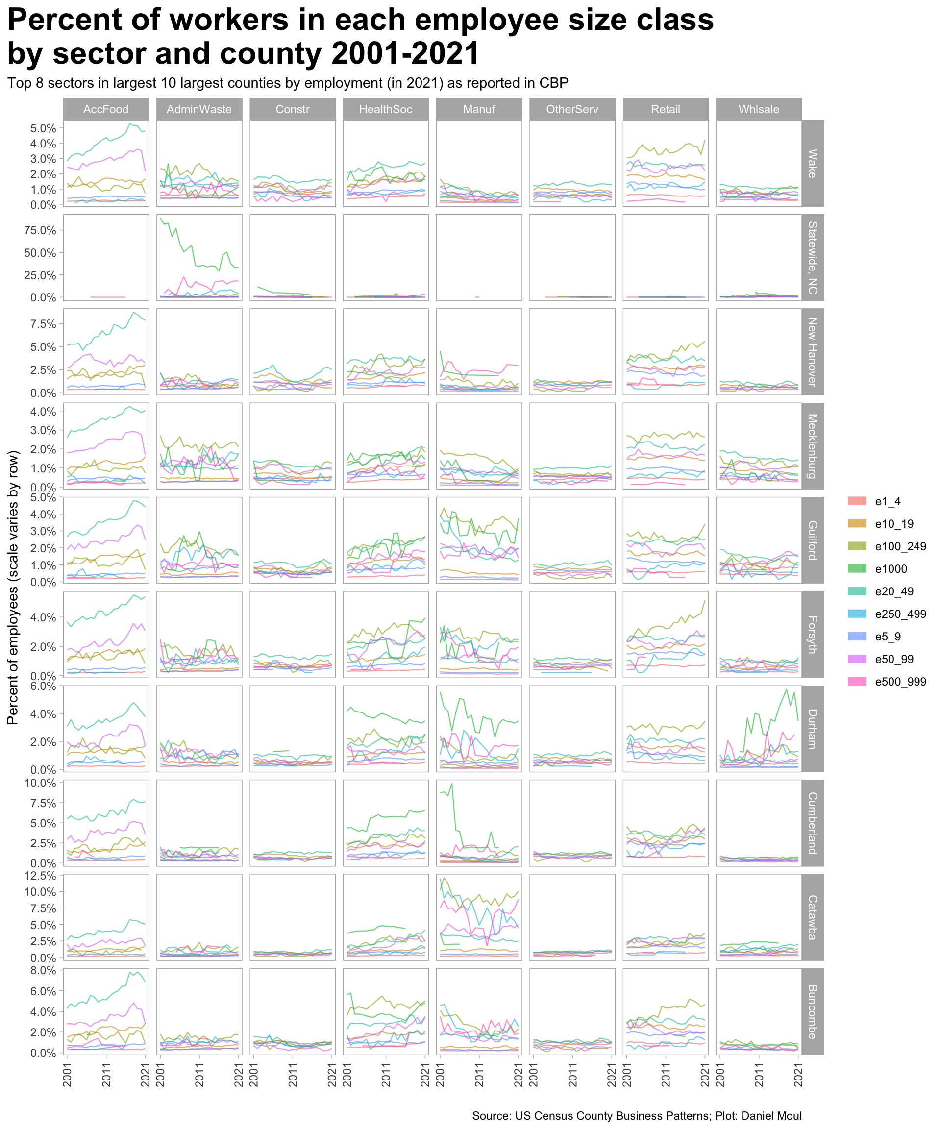 This 80 panel plot shows percent of workers in each employee size class from 2001 to 2021. Each column of panels is an industry sector. Each row of panels is a county.