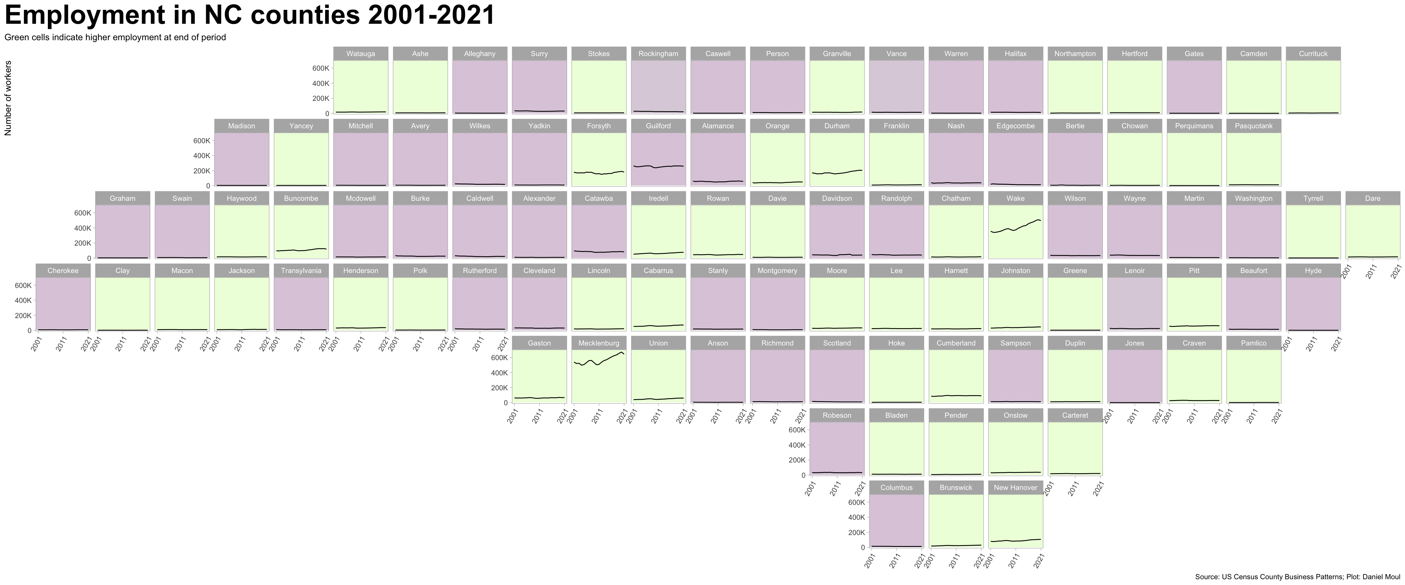 This plot shows the number of workers in each NC county in the years 2001-2021. It offers a facet for each NC county placed in the approximate geographical location of the county.