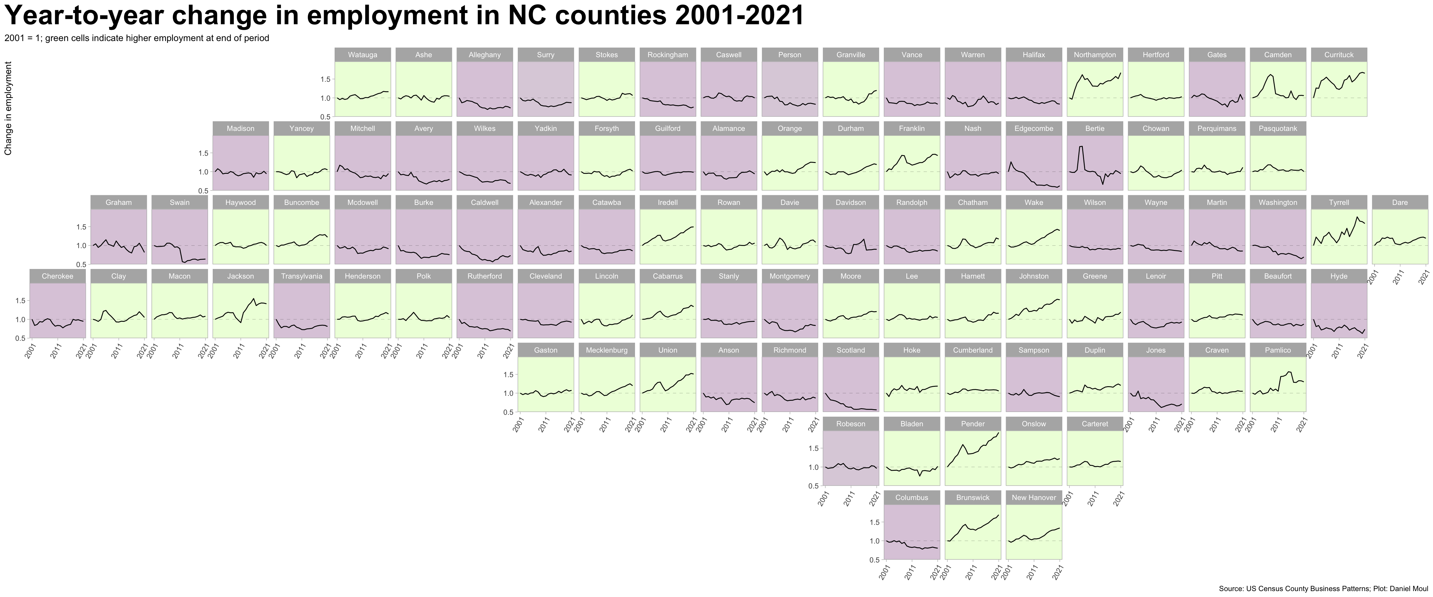 This plot shows the year-to-year growth in the number of workers in each NC county in the years 2001-2021. It offers a facet for each NC county placed in the approximate geographical location of the county.