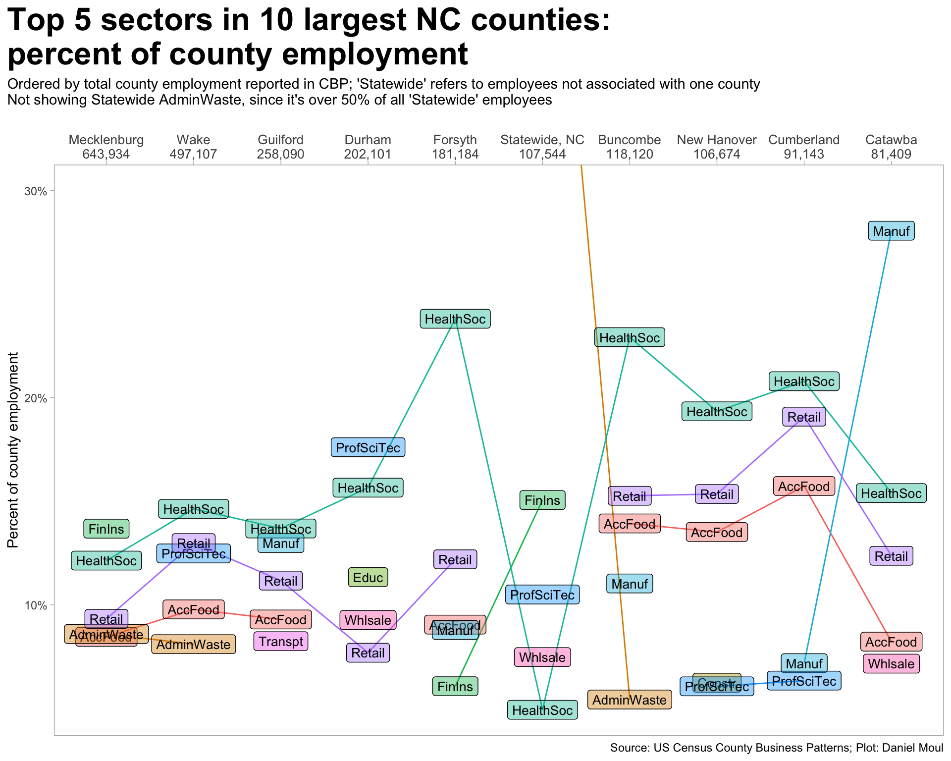 This plot shows the top 5 sectors for the 10 largest counties by employment in North Carolina, from the largest (Mecklenburg) to the tenth-largest (Catawba). Lines connect the same industry sector in adjacent columns. The Y axis is the percent of county employment.