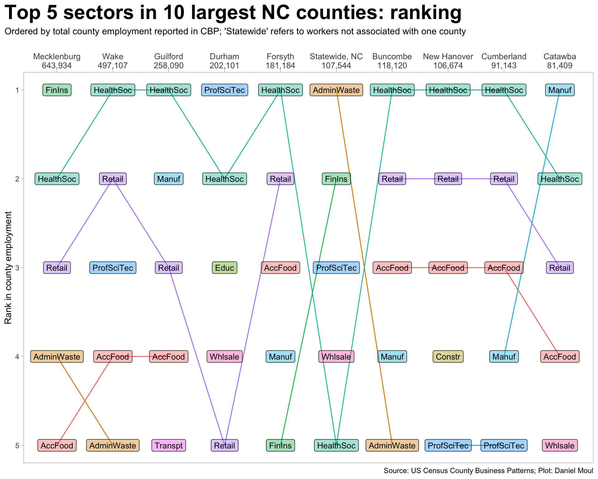 Like the prior plot, this plot shows the top 5 sectors for the 10 largest counties by employment in North Carolina, from the largest (Mecklenburg) to the tenth-largest (Catawba). Lines connect the same industry sector in adaject columns. The difference is that Y axis is a simple ranking 1 to 5 of percent county employment.