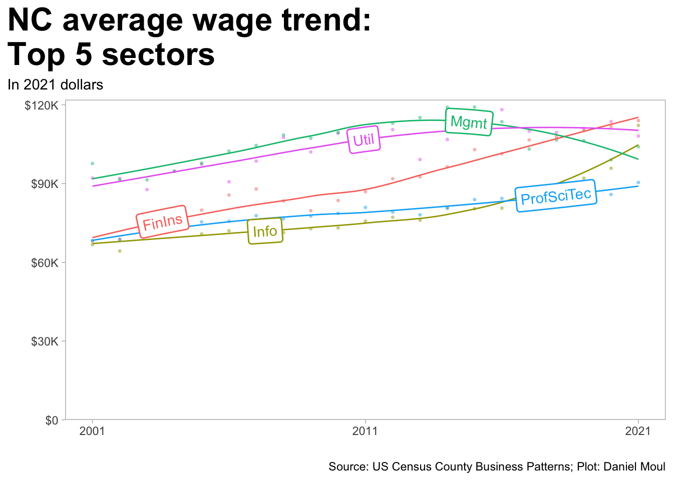 This line plot shows the trend in average wages from 2001 to 2021.