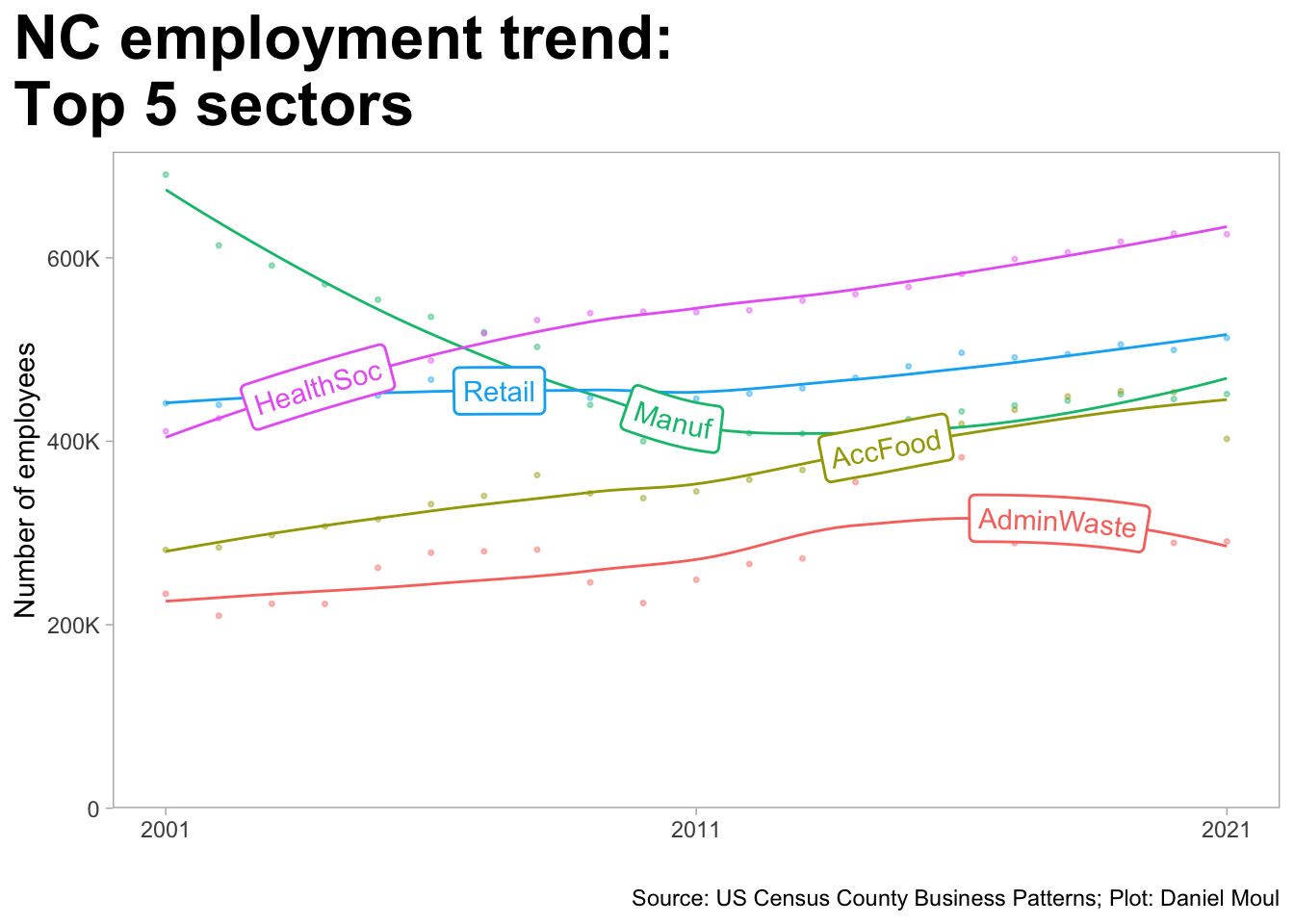 This line plot shows the number of employees in each sector from 2001 to 2021.