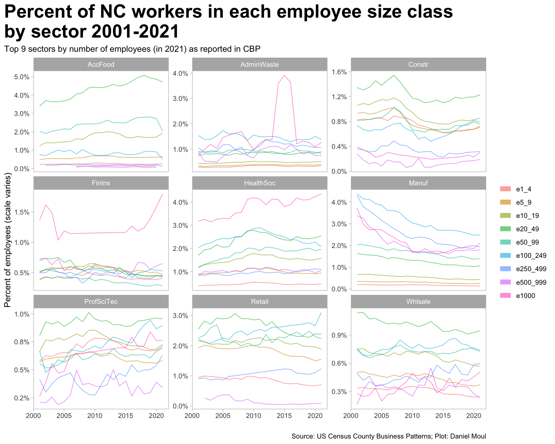 This nine-panel line plot shows employee size class from 2001 to 2021 for the nine industry sectors employing the most poeple.