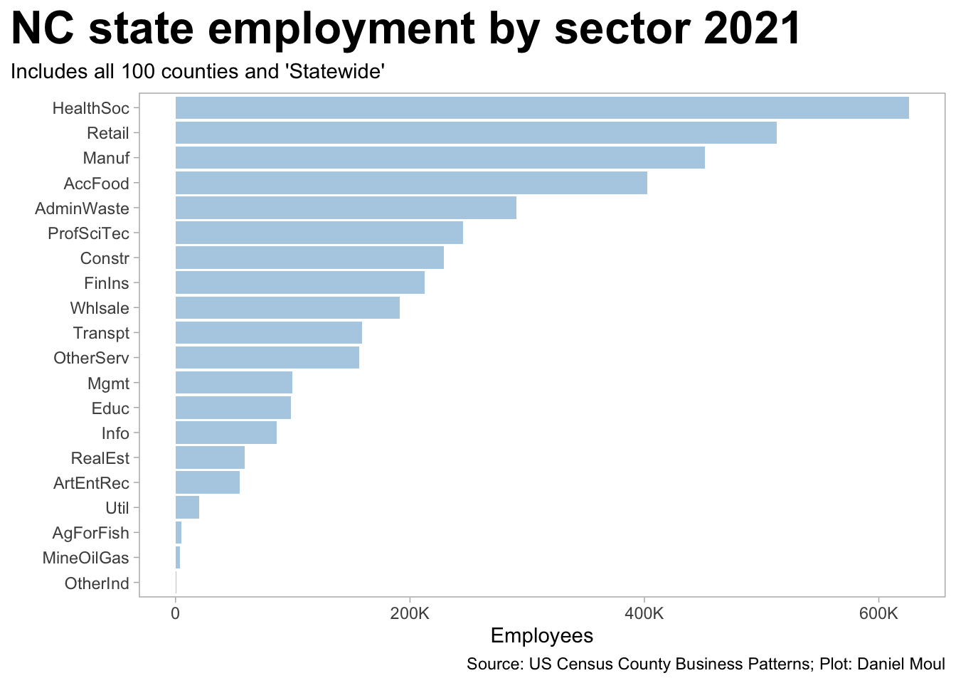 This bar plot lists employment sectors on the Y axis with counts of the number of employees in North Carolina in each in 2021. This information is available in table form in the last sction of this page.