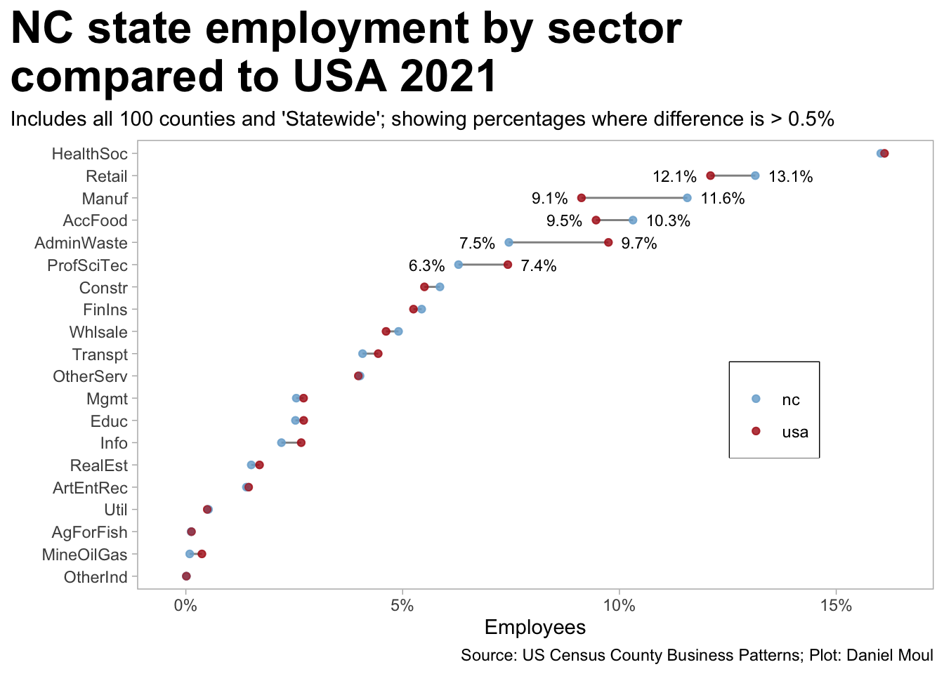 This plot lists employment sectors on the Y axis with points indicating the percent of the employment in North Carolina and all 50 states. The percentages are similar for both.