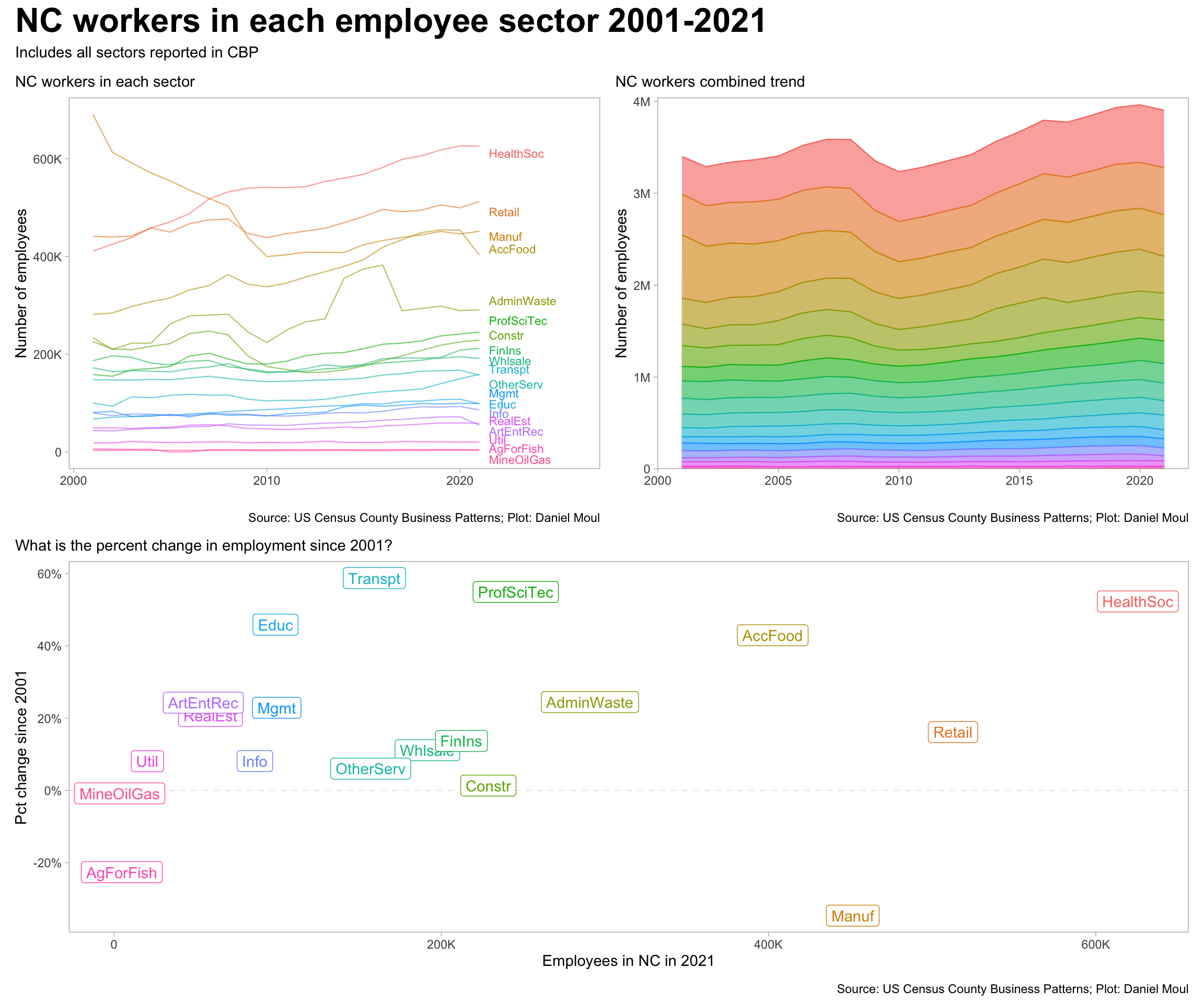 This line plot shows the number of employees in each sector from 2001 to 2021. A second plot shows the same data as a stacked area plot. A third plot below the others shows the percent change since 2021 on the Y axis and number of employees in 2021 on the X axis.