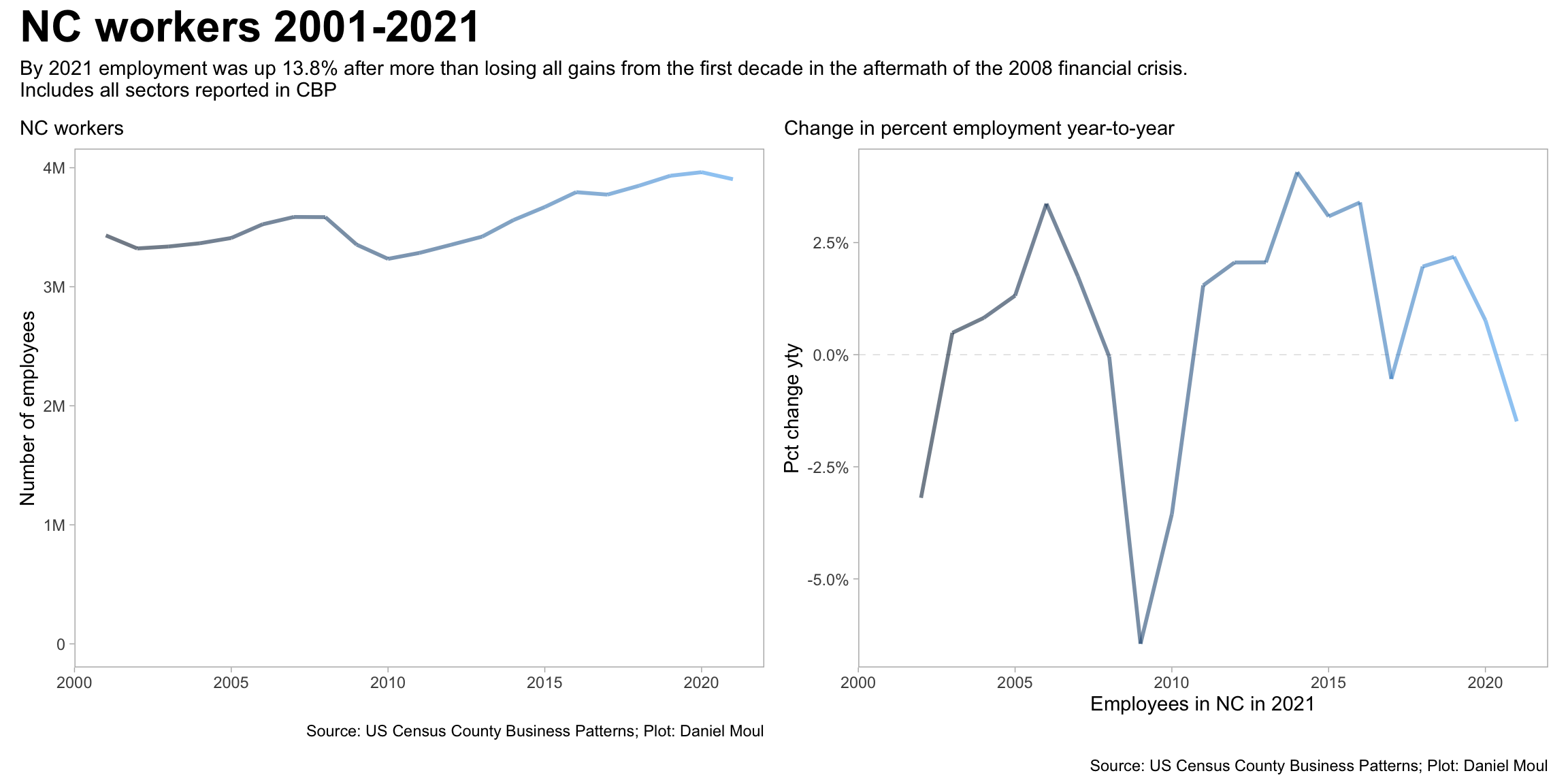 This line plot shows the number of employees in each sector from 2001 to 2021. A second plot shows the percent change year to year over the same time period.