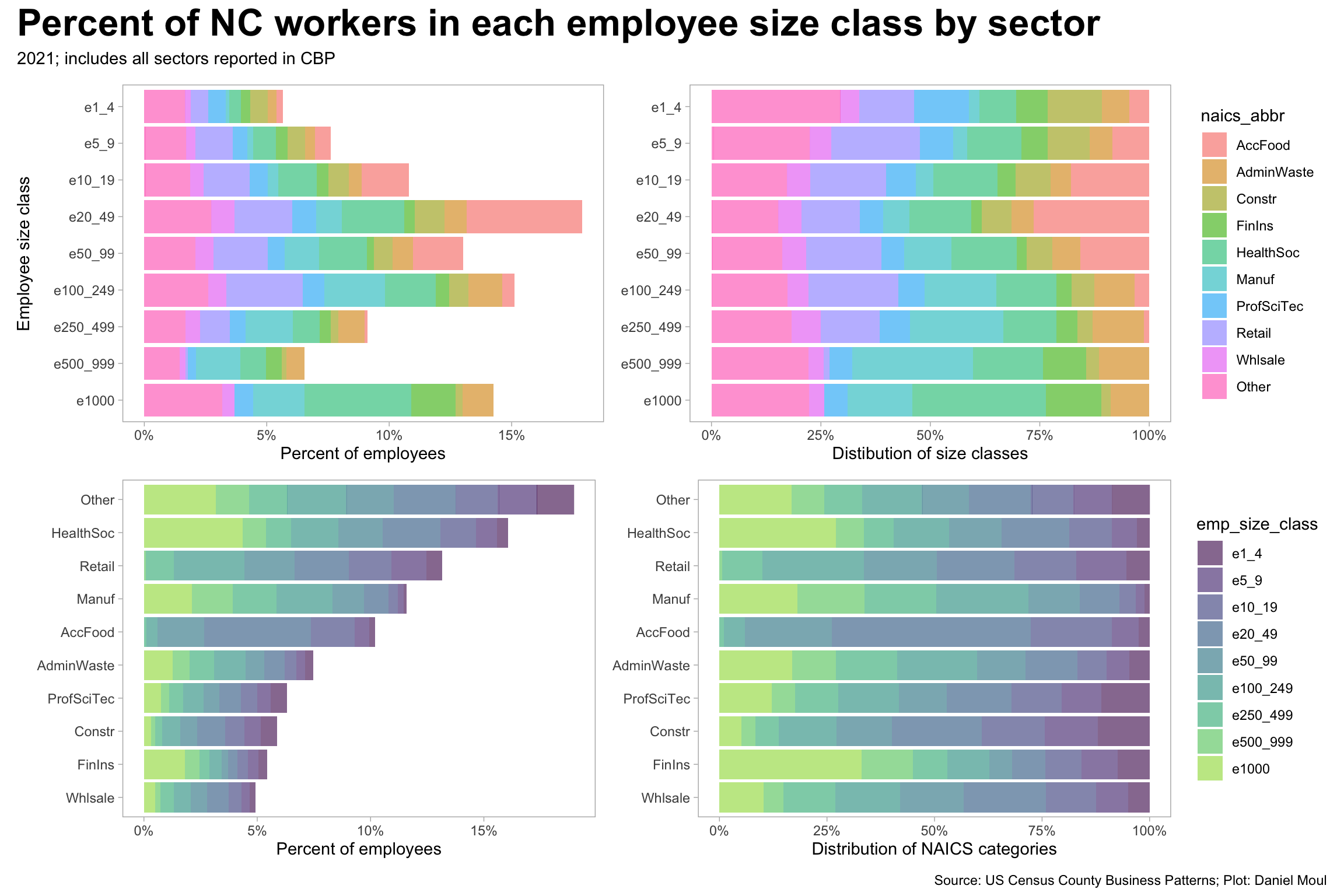 This bar chart lists employee size classes on the Y axis with percentage of employees in North Carolina colored by industry sector. Data is for each in 2021. A second plot shows the same data spread out to show the distribution of industry sectors among the size classes. Two more plots provide similar information but with industry sectors on the Y axis.