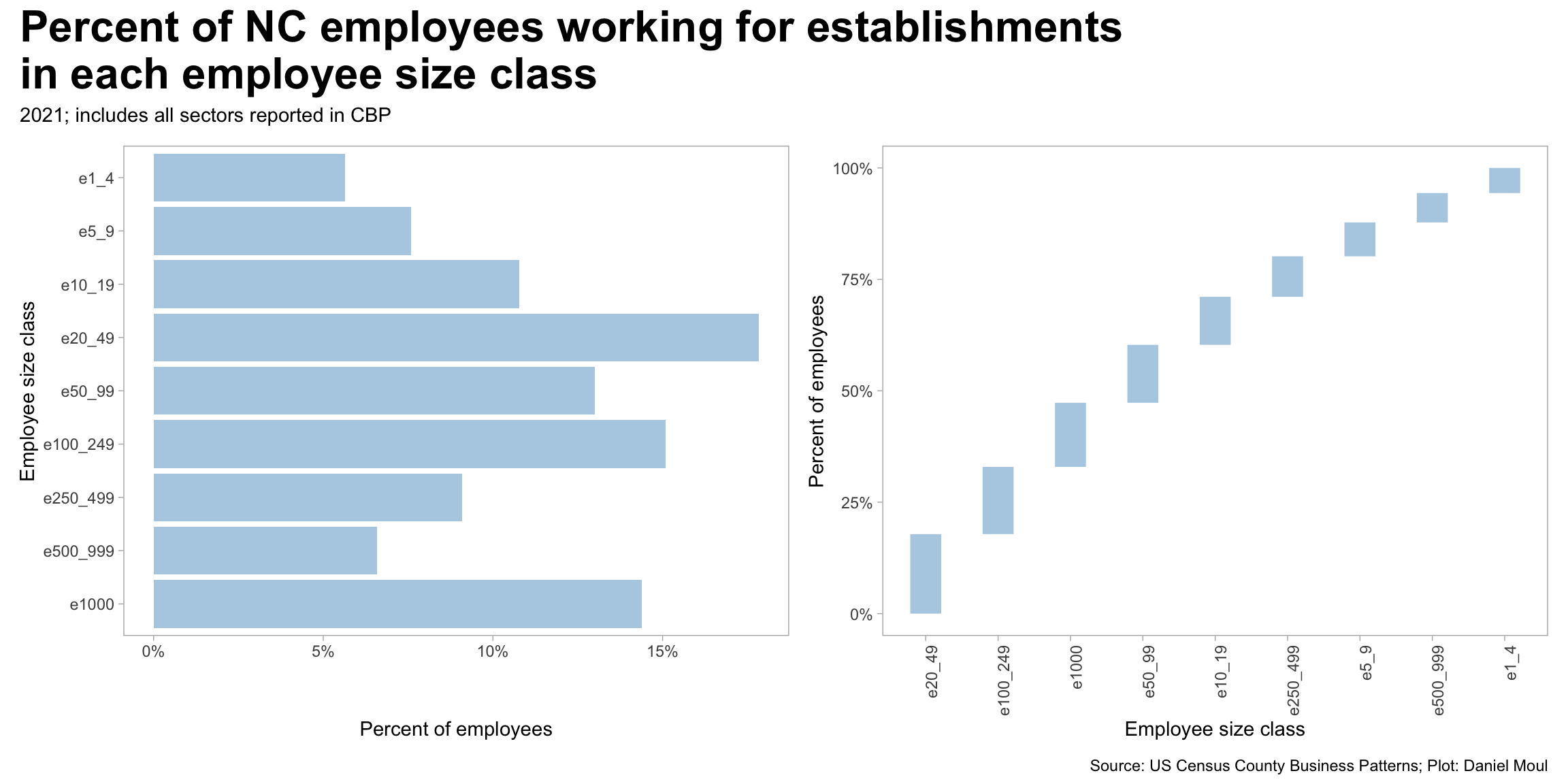 This bar chart lists employee size classes on the Y axis with percentage of employees in North Carolina in each in 2021. Size classes range from '1 to 4' up to '1000 or more'.