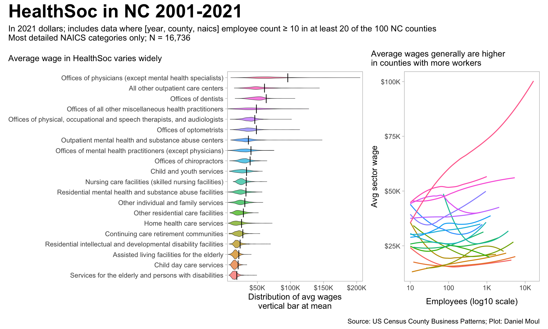 The first plot shows the 20 most common detailed NAICS categories in the 'Health and Social Services' category in NC counties. Violin plots show the distribution of average wages over the years 2001-2021. The second plot shows a line for each detailed NAICS category with number of employees in the county on the X axis and average wage on the Y axis. It's clear that in general, employees in counties with more workers in that category enjoy higher wages.