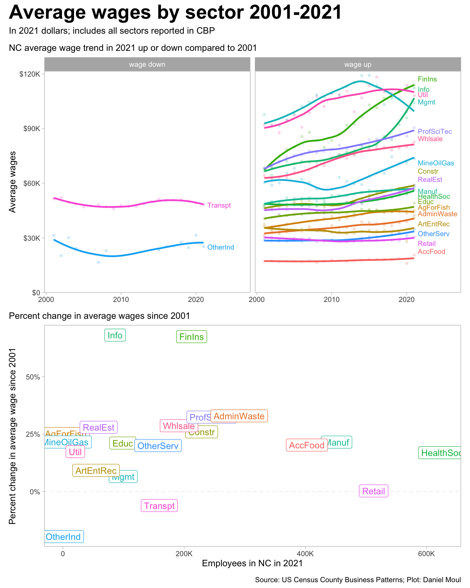 The first two line plot shows the trend in average wages by sector from 2001 to 2021. On the left are the two sectors where wages have declined; on the right are all the others. A third plot below the others shows the percent change in average wages since 2021 on the Y axis and number of employees in 2021 on the X axis.