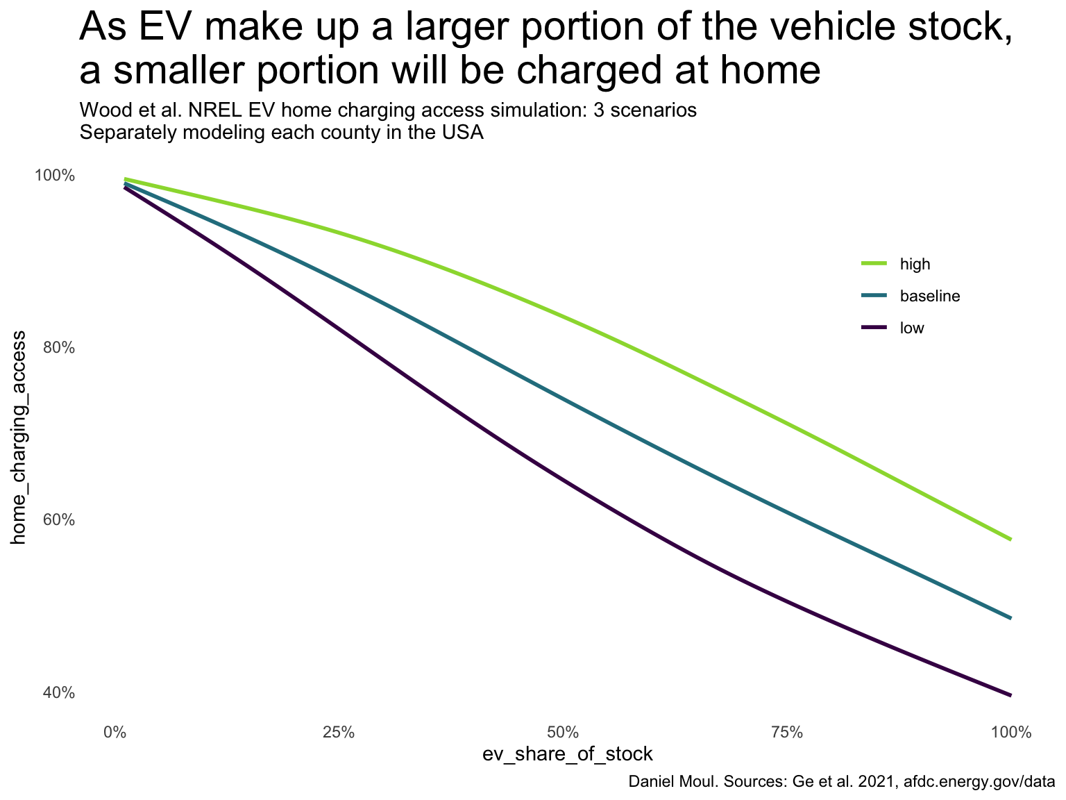 This line plot shows three lines, one for each home access scenario: low, baseline, and high. All three sloped downwards to the right. The proportion of home charging is projected to decline as the proportion of the vehicle fleet that are PEVs increases.
