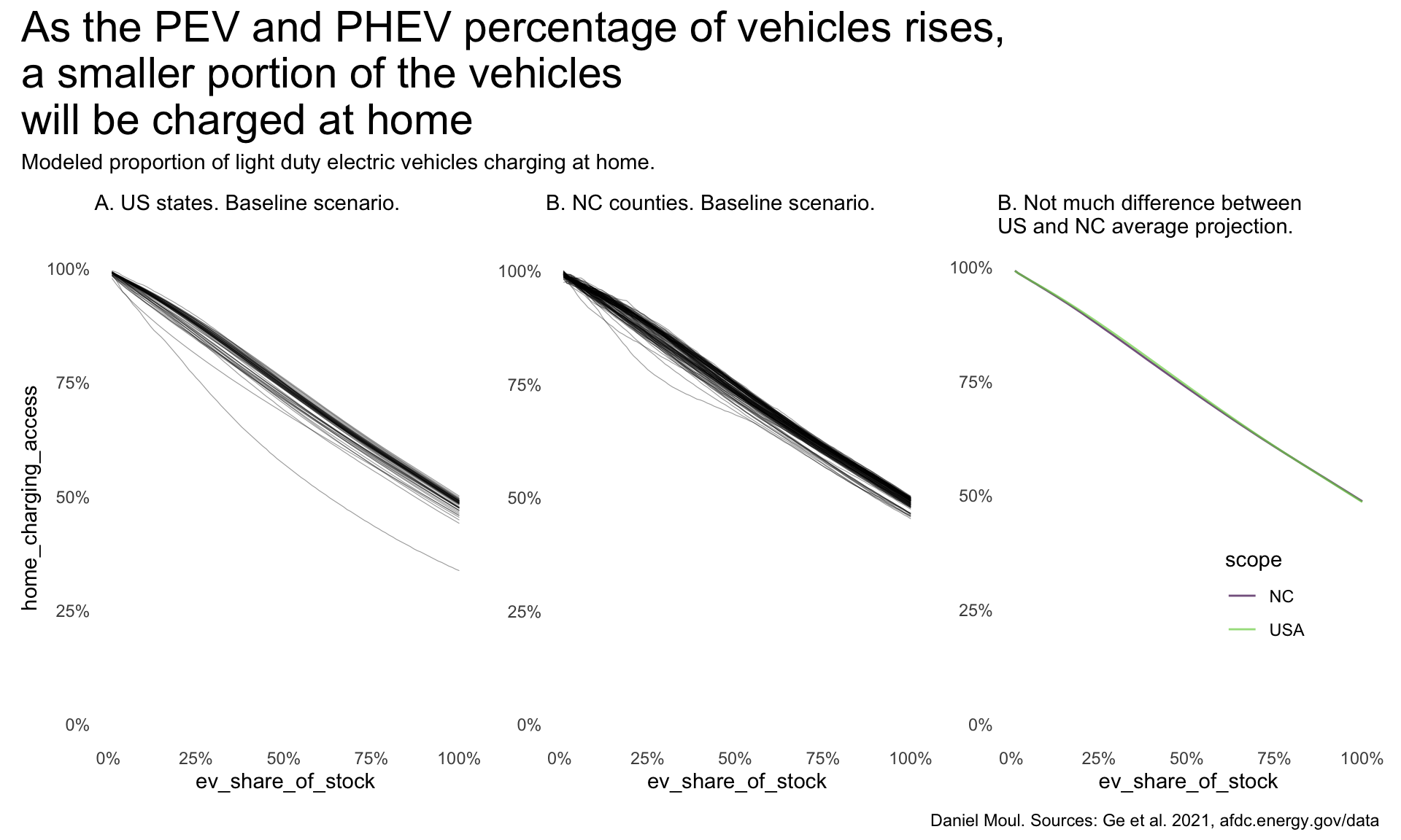 This line plot compares US and North Carolina trends of lower home charging as proporation of EVs in the vehicle fleet increase. There is one line for each state in panel A; in panel B there is one line per NC county. Panel C shows the difference in average home charging US minus NC for each percent of EVs in the vehicle fleet. The two lines are so close to being the same that the different is indistinguishable.