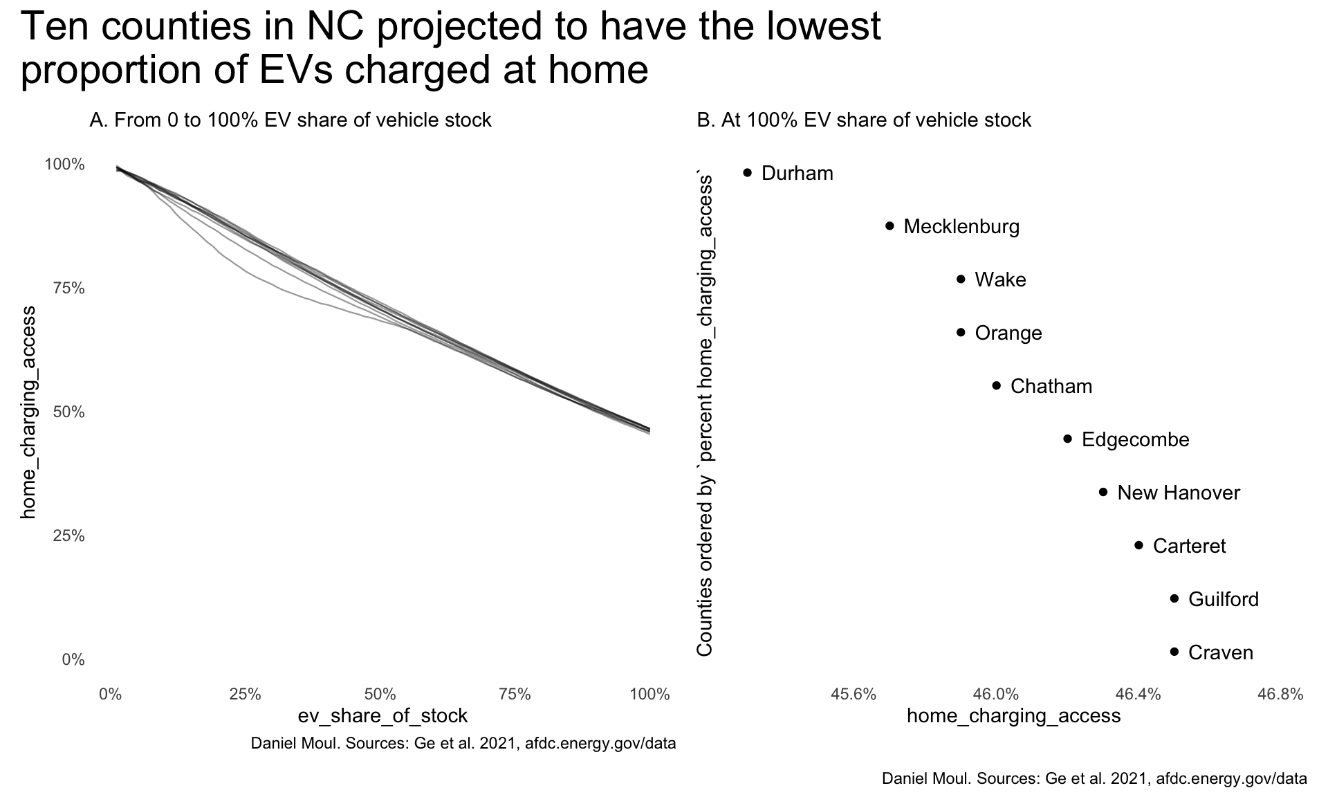 This line plot compares the ten NC counties with the lowest percent home charging at the theoretical maximum 100% PEVs. These generally are the most urban counties in NC.
