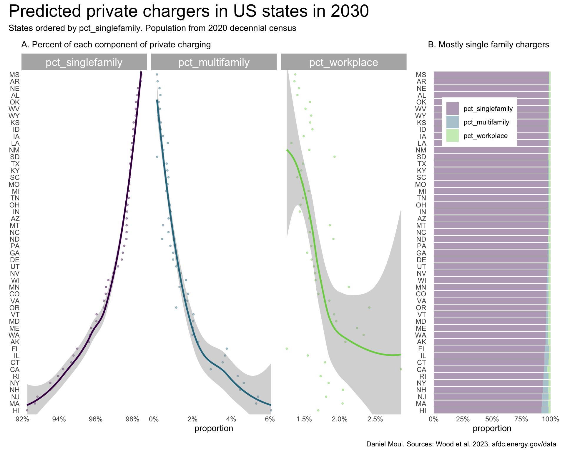This multi-panel plot ordered by percent of private chargers that are installed in single family homes show that the range of state proportions are between 92 and 98 percent.