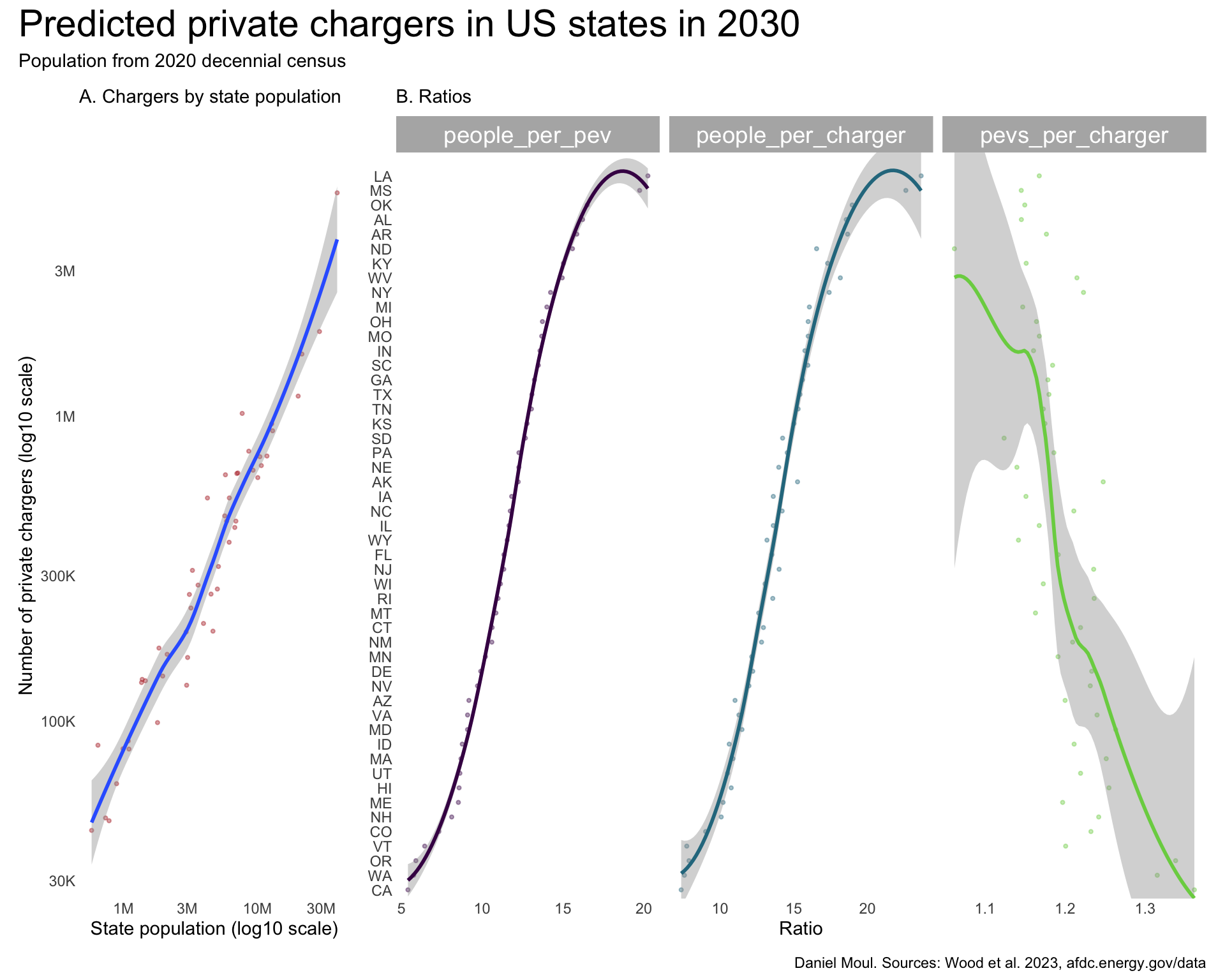 This multi-panel plot shows in Panel A that there is a near-linear relationship (on the log-log scale) between state population in 2020 and the projected number of private chargers in 2030. Panel B shows very similar curves for people per PEV and people per private charger as well as no or a very weak relationship between people per PEV and PEVs per charger.