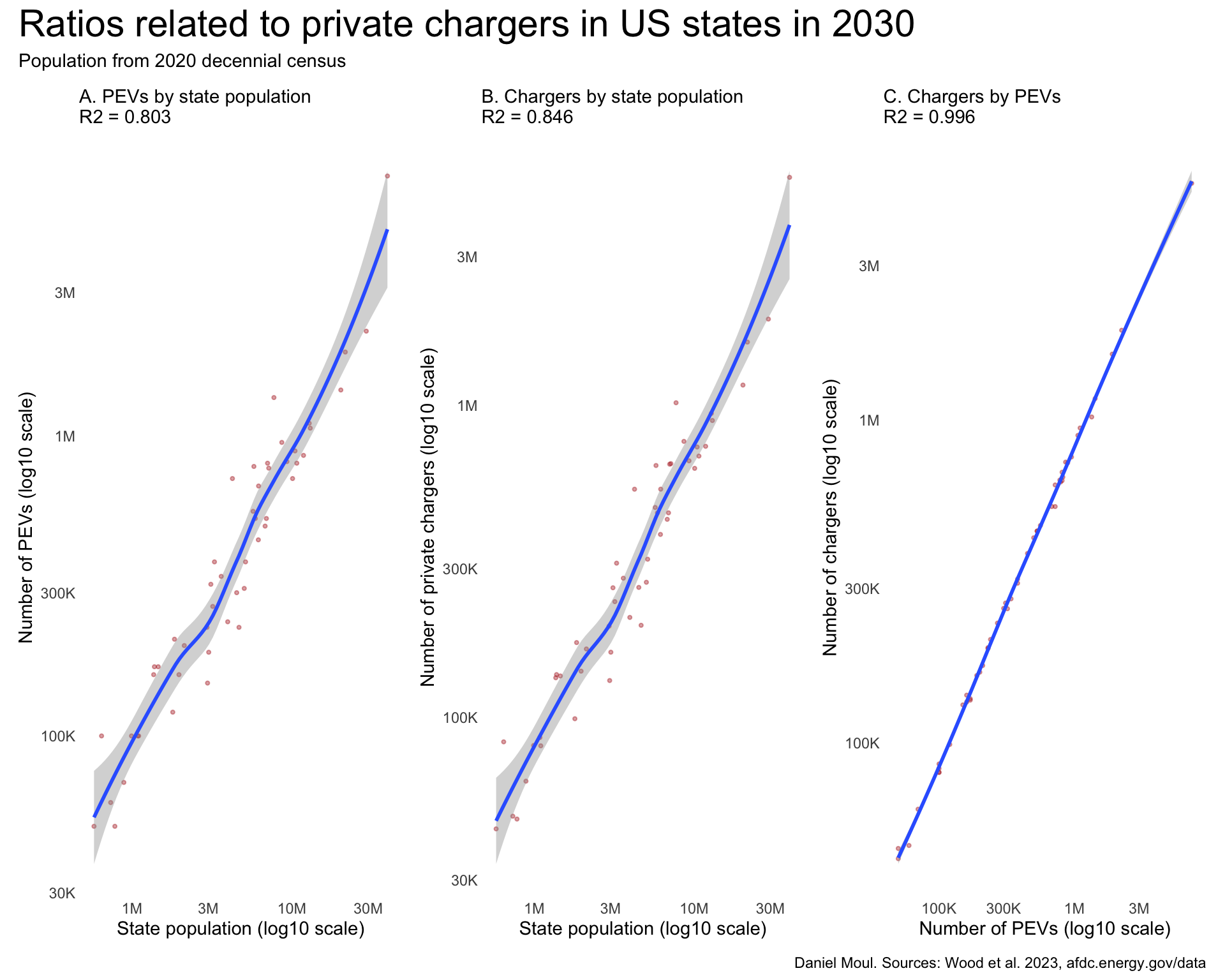 In this plot, Panel A is a reference: PEVs by state population in 2020. The r-squared is 0.80. Panel B shows private chargers by state population. The r-squared is 0.85. Panel C shows number of chargers by number of PEVs. R-squared here is nearly 1 (it's 0.996). The scatter plots in all panels are on the log-log scale to spread out the points and make the relationship more visible. The r-squared values were calculated on the non-transformed data.