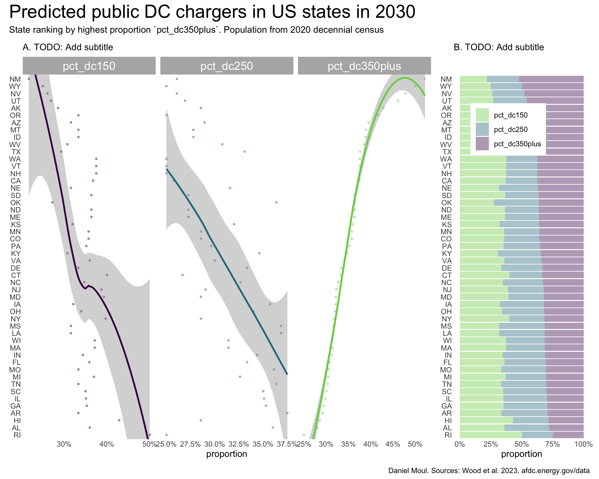 This multi-panel plot ordered by states' percent of DC fast chargers that are 350 kilowats or more, which ranges from about 27 to 52.