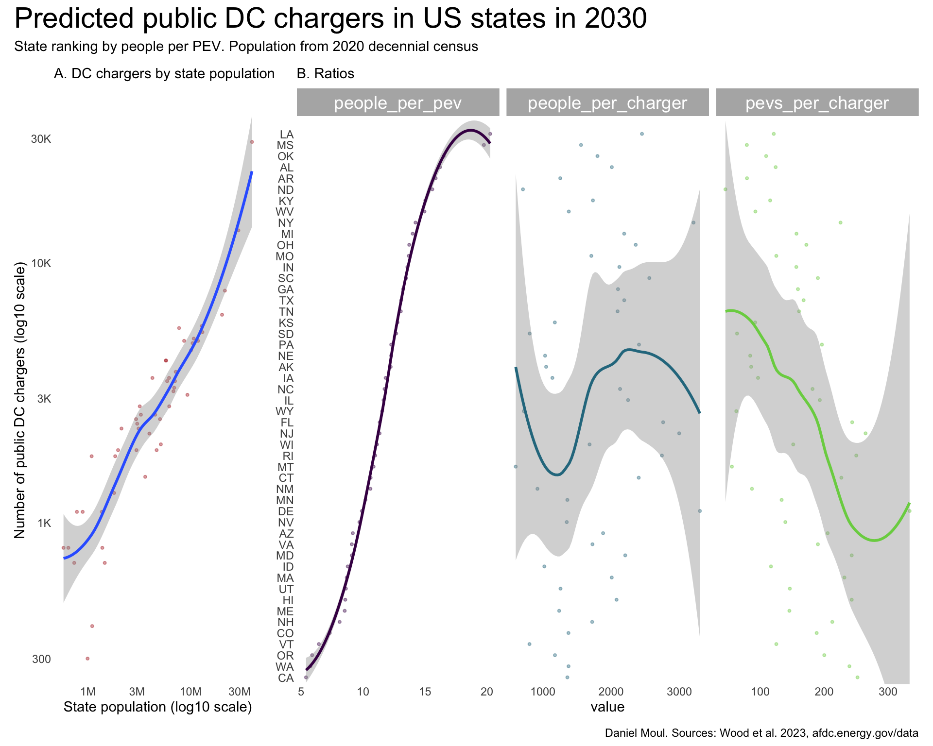This multi-panel plot shows in Panel A that there is a near-linear relationship (on the log-log scale) between state population in 2020 and the projected number of public DC fast chargers in 2030. Panel B plot of people per PEV is similar to private and public L2 plots, but there is no relationship between people per public DC charger or PEVs per charger.
