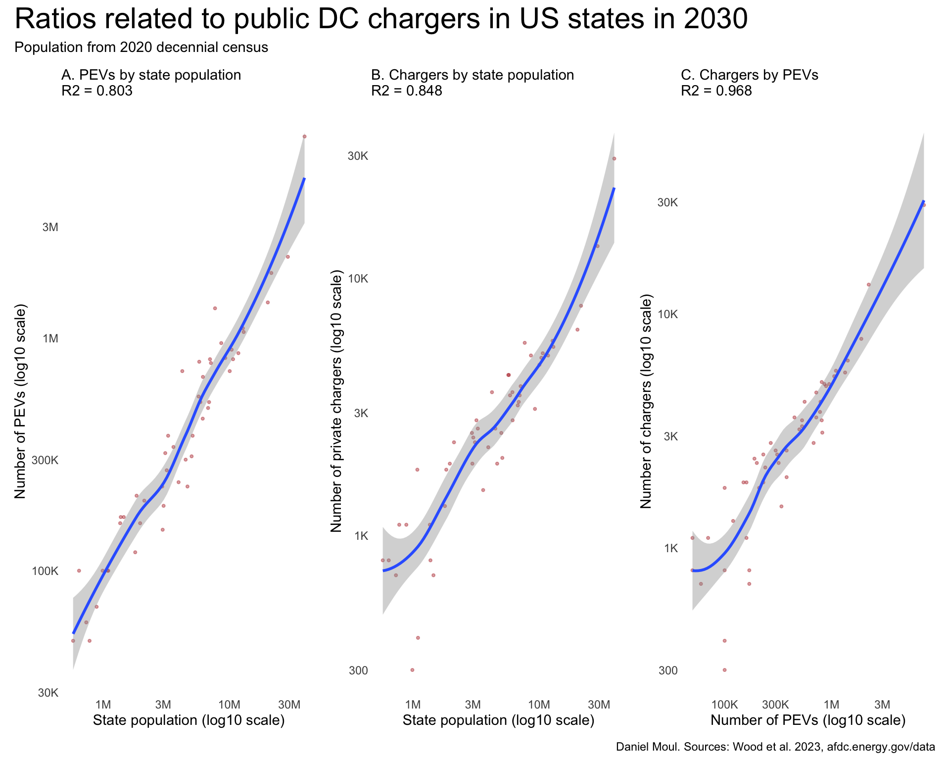 In this plot, Panel A is a reference: PEVs by state population in 2020. The r-squared is 0.80. Panel B shows public DC fast chargers by state population. The r-squared is 0.85 (the same as the corresponding plot for private chargers). Panel C shows number of public DC fast chargers by number of PEVs. R-squared here is nearly 1 (it's 0.968). The scatter plots in all panels are on the log-log scale to spread out the points and make the relationship more visible. The r-squared values were calculated on the non-transformed data.