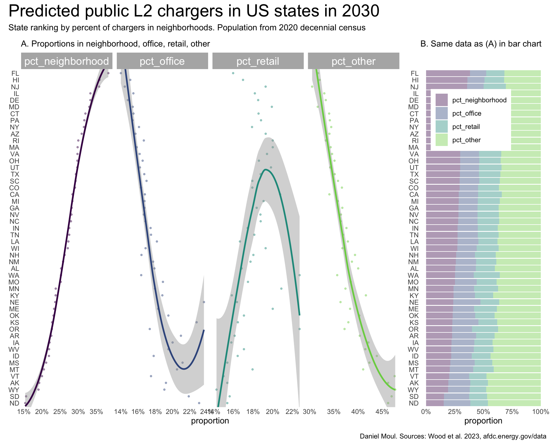 This multi-panel plot ordered by percent of public L2 chargers that are installed in a residential neighbood. It show that the range of state proportions are between 15 and 35 percent.