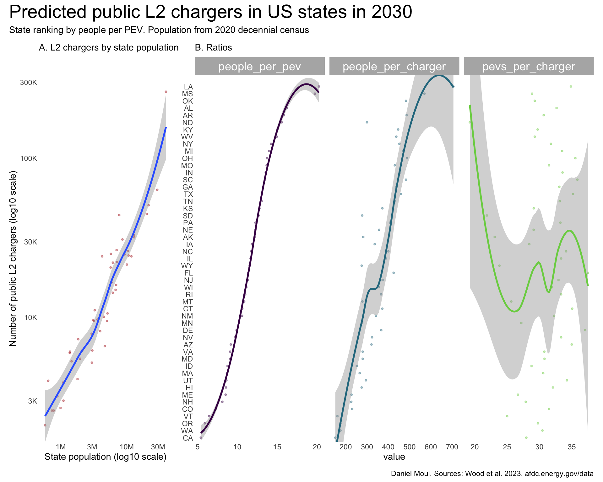 This multi-panel plot shows in Panel A that there is a near-linear relationship (on the log-log scale) between state population in 2020 and the projected number of public L2 chargers in 2030. Panel B shows very similar curves for people per PEV and people per public L2 charger as well but no relationship between people per PEV and PEVs per charger.