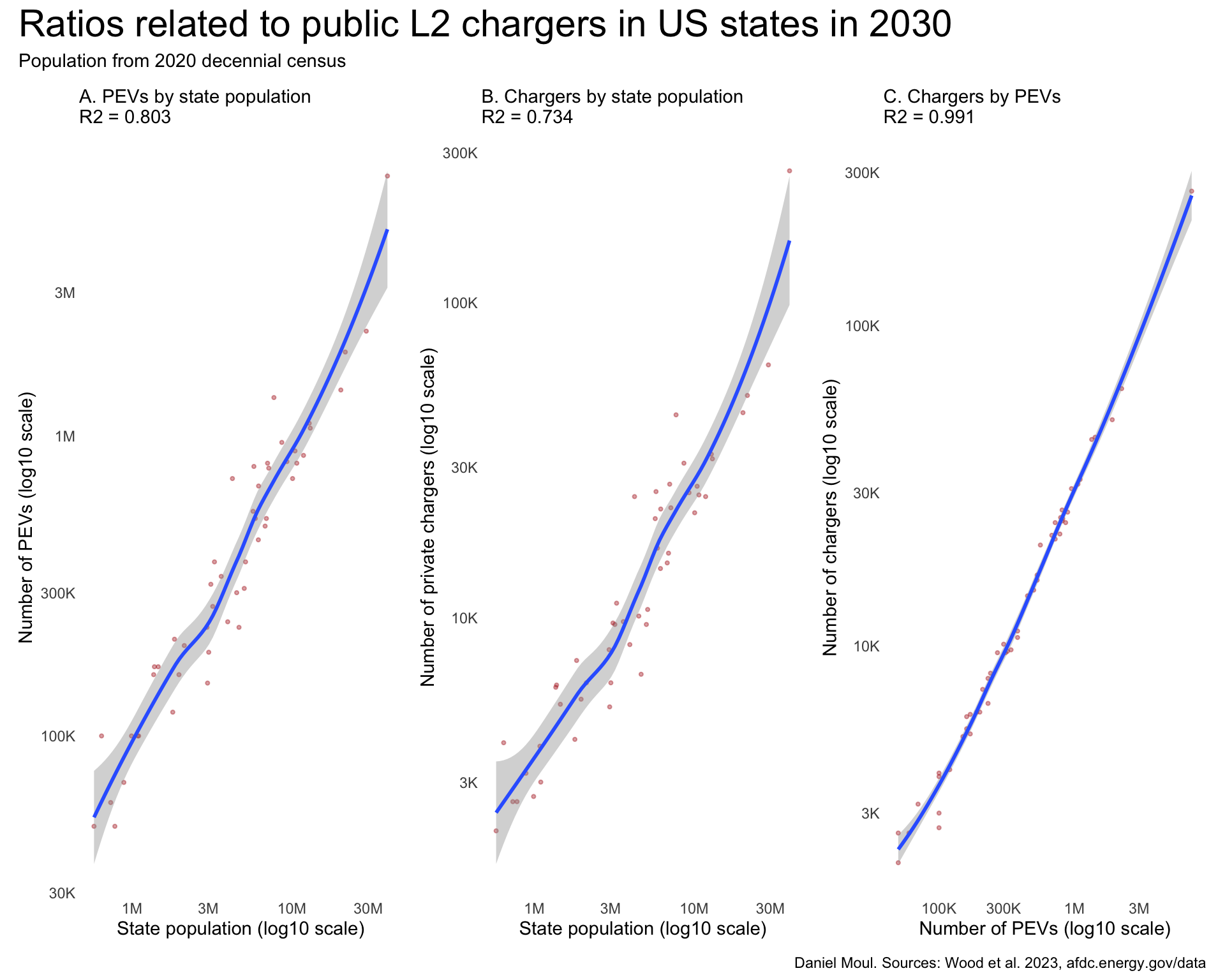 In this plot, Panel A is a reference: PEVs by state population in 2020. The r-squared is 0.80. Panel B shows public L2 chargers by state population. The r-squared is 0.73 (which is 12 percent lower than for the corresponding plot for private chargers). Panel C shows number of public L2 chargers by number of PEVs. R-squared here is nearly 1 (it's 0.991). The scatter plots in all panels are on the log-log scale to spread out the points and make the relationship more visible. The r-squared values were calculated on the non-transformed data.