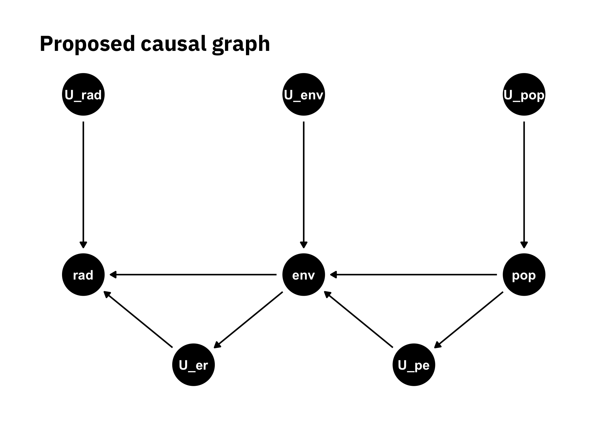 Causal graph: there are many confounders and colliders