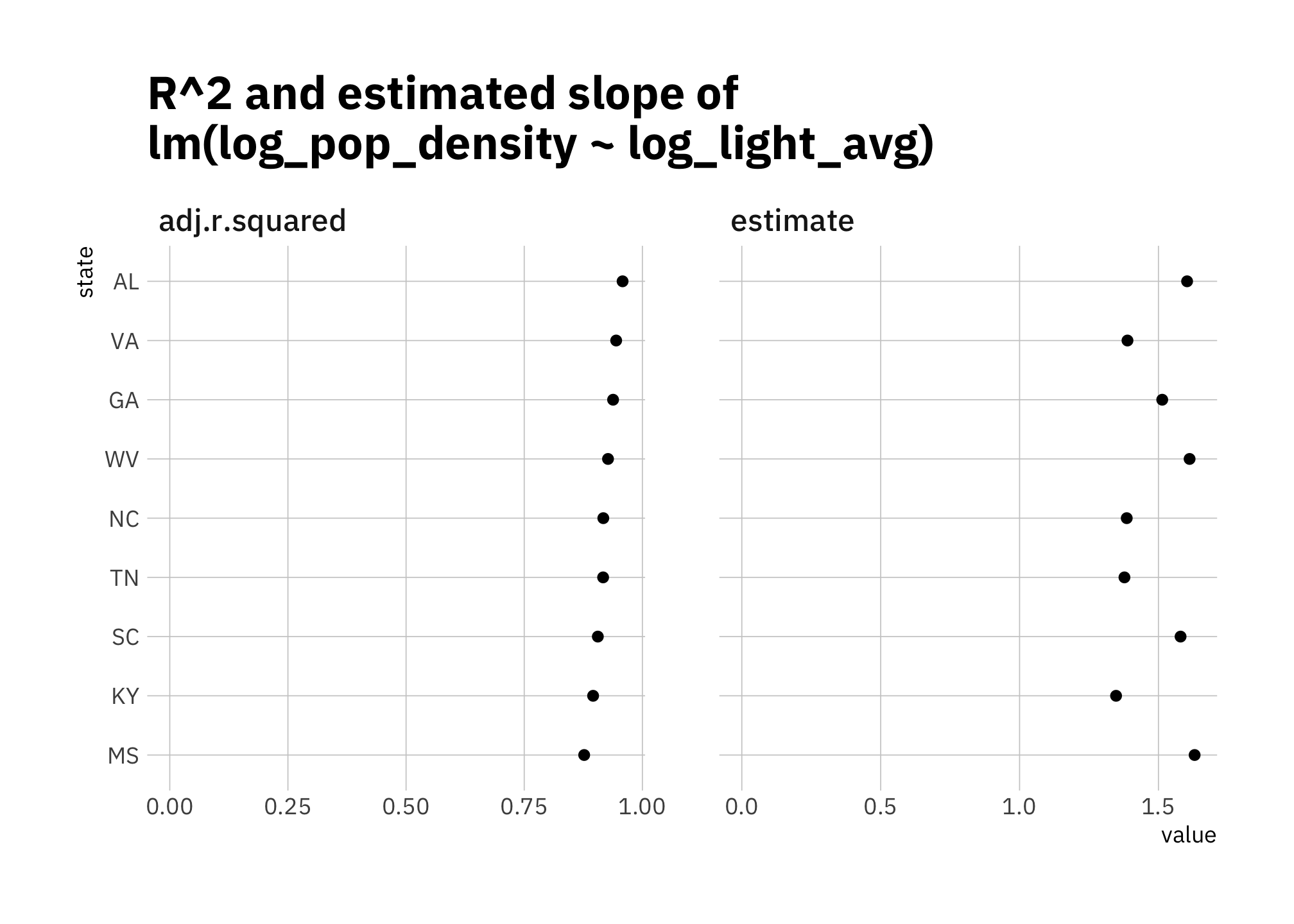 R-squared and estimated slope of lm(log_light_avg ~ log_pop_density)