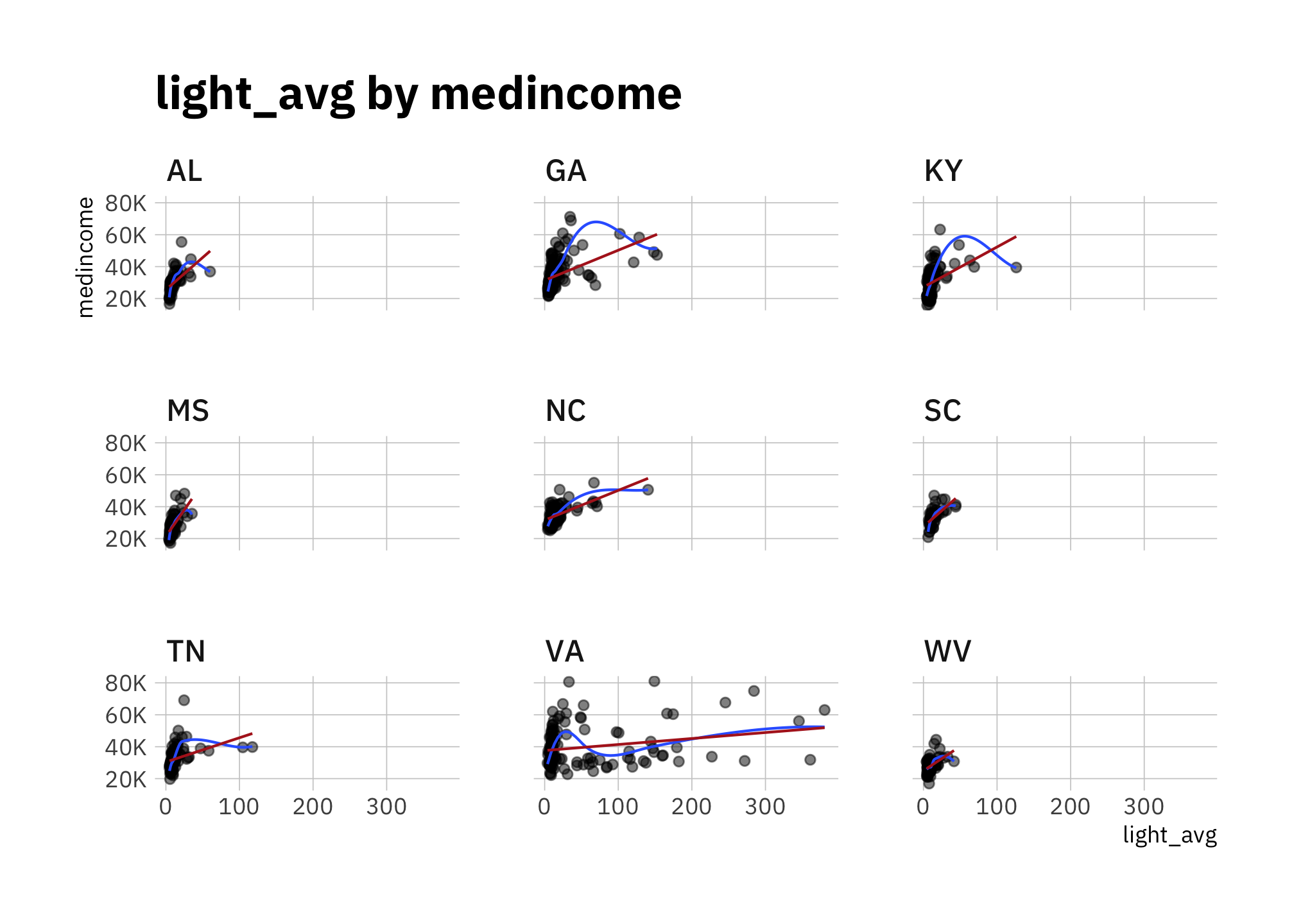 medincome by light_avg (faceted by state)