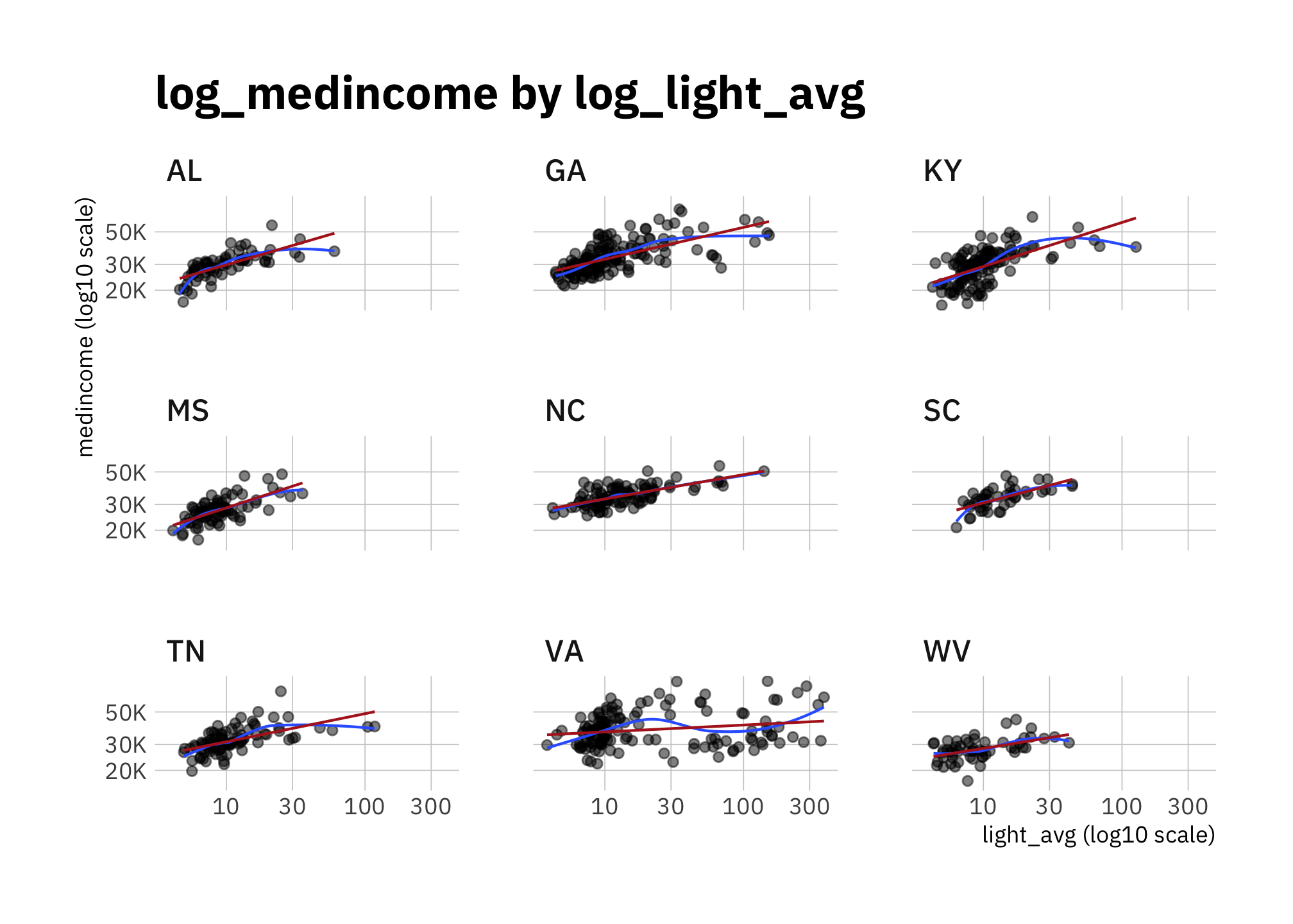 log_medincome by log_light_avg (faceted by state)