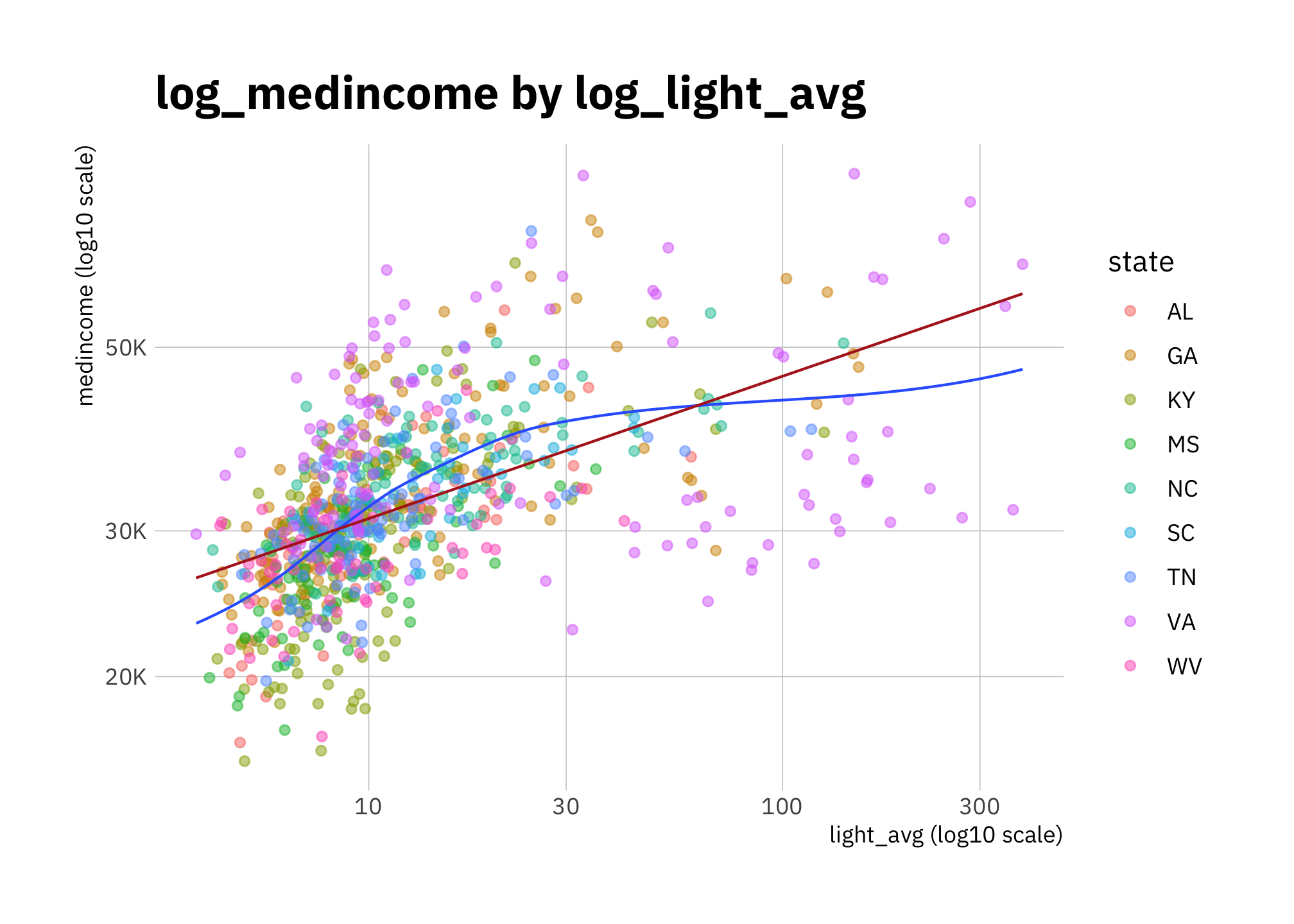 log_medincome by log_light_avg (all states)