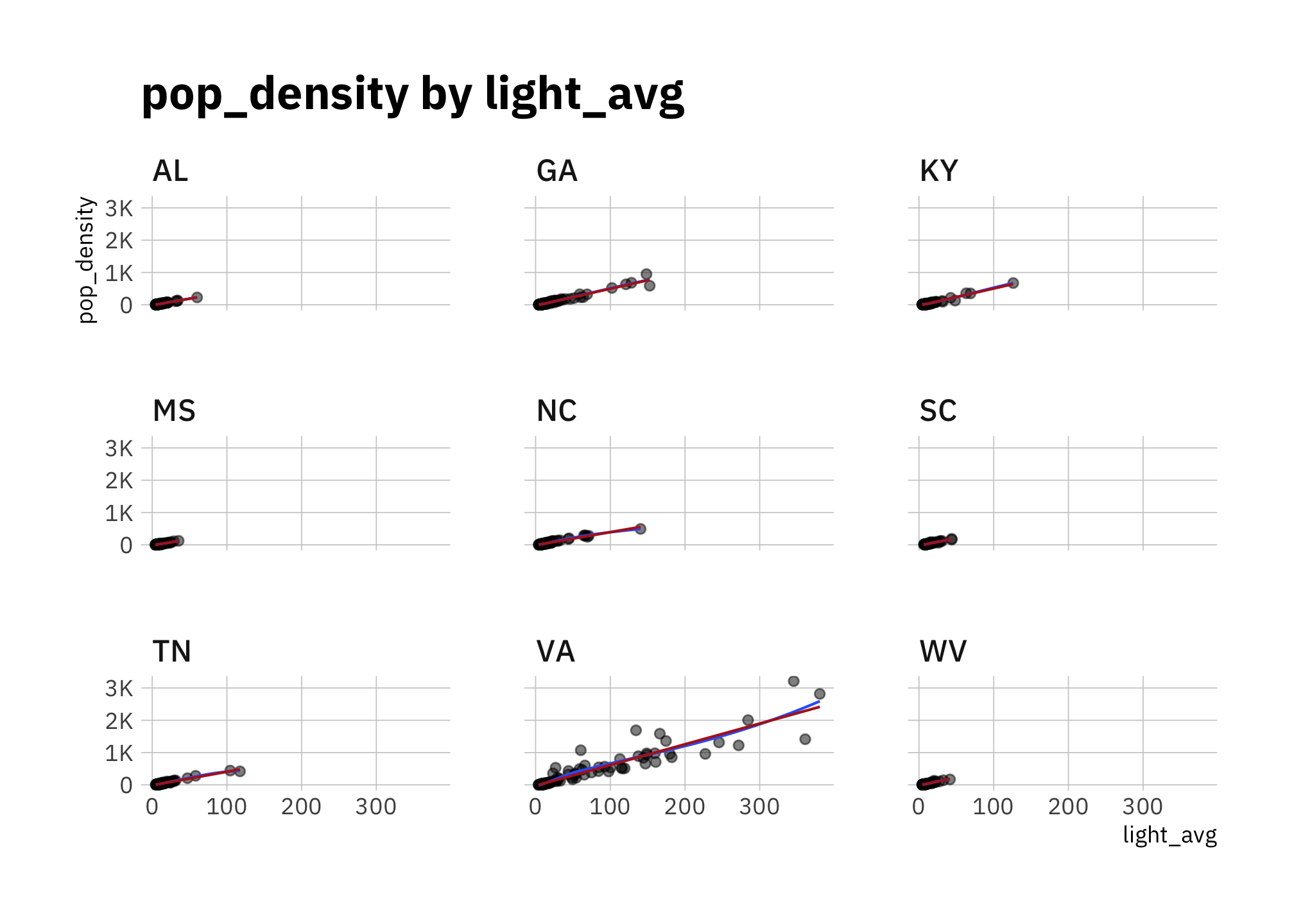 pop_density by light_avg (faceted by state)