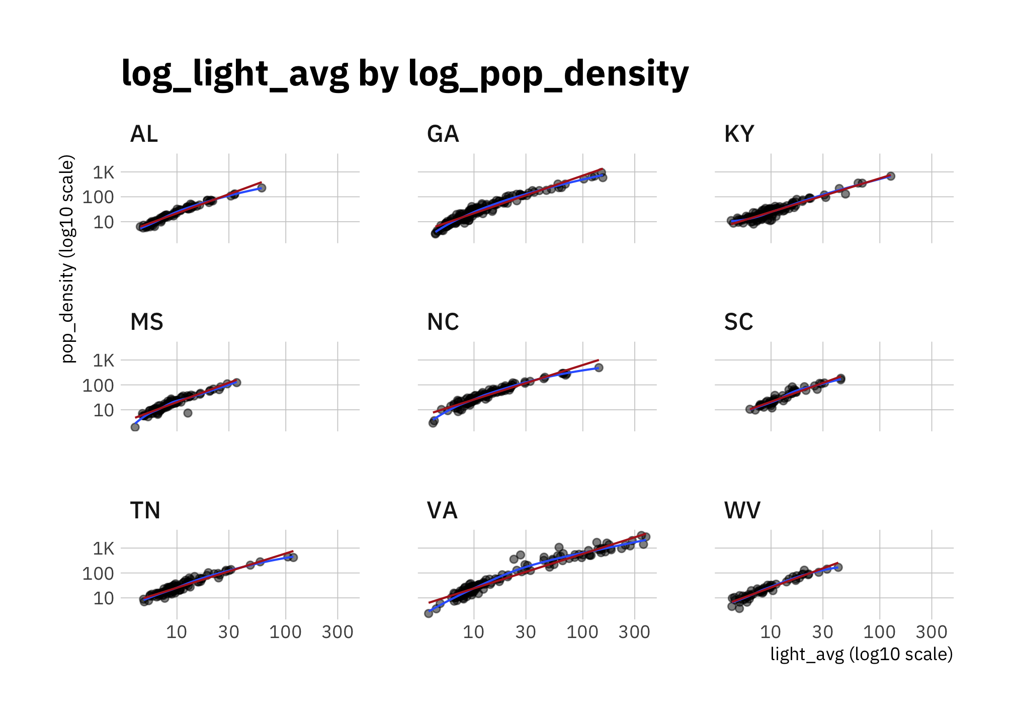 log_pop_density by log_light_avg (faceted by state)