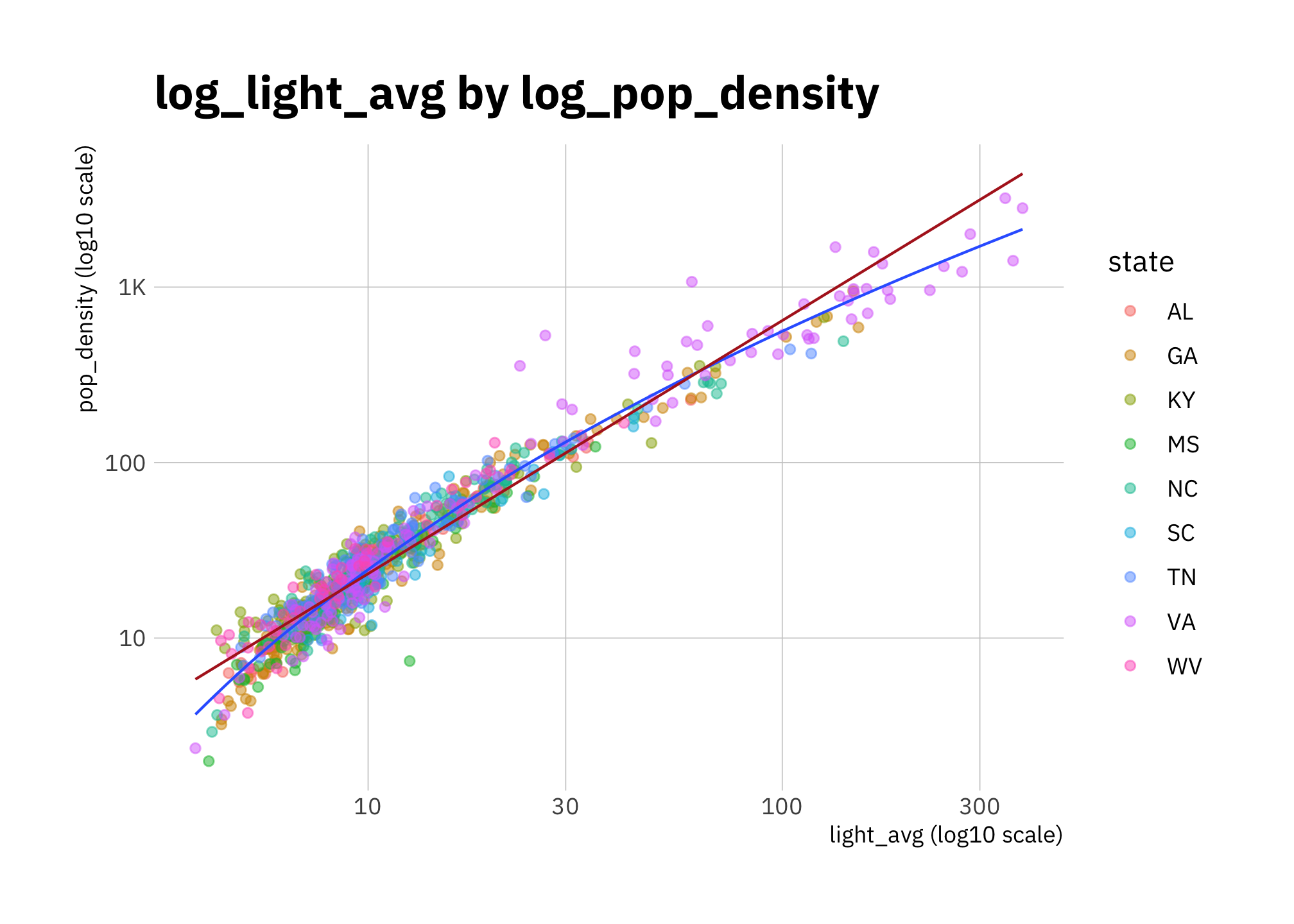 log_pop_density by log_light_avg (all states)