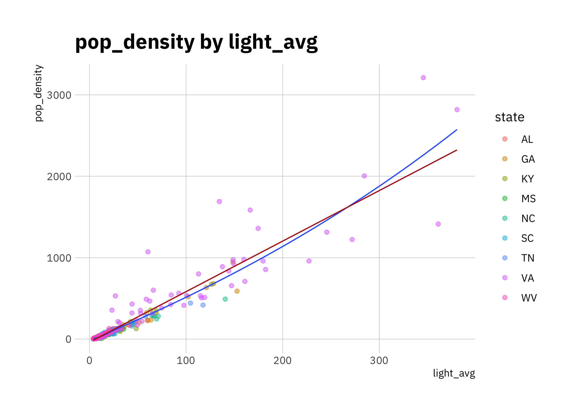 pop_density by light_avg (all states)