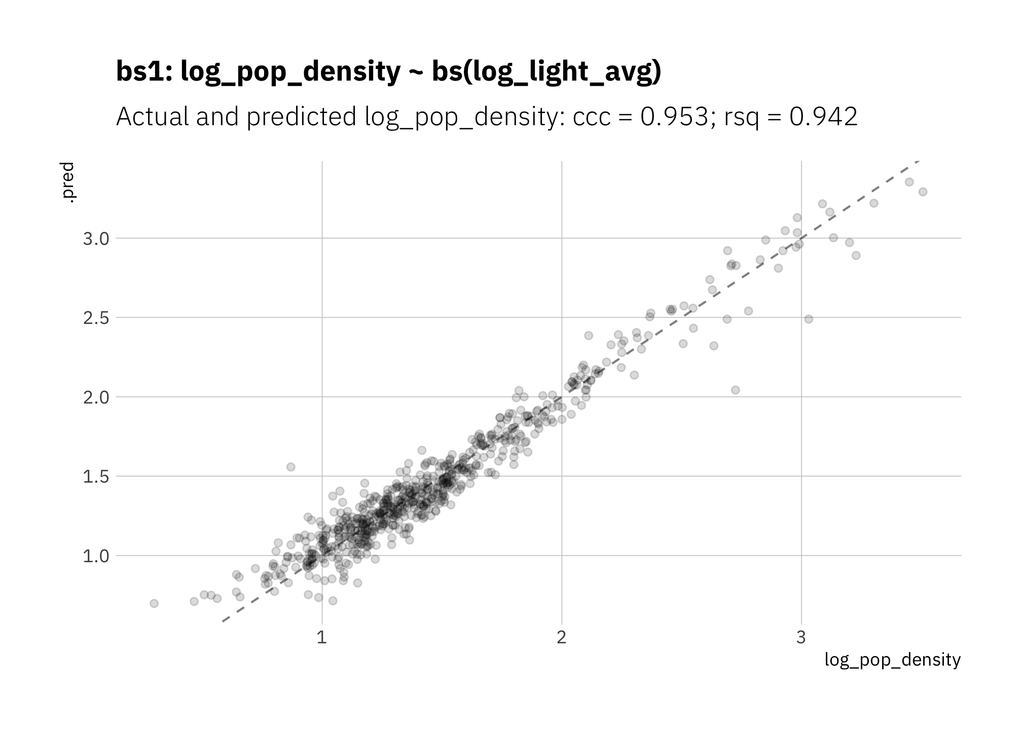 bs1: Linear model with B-spline to capture curvature