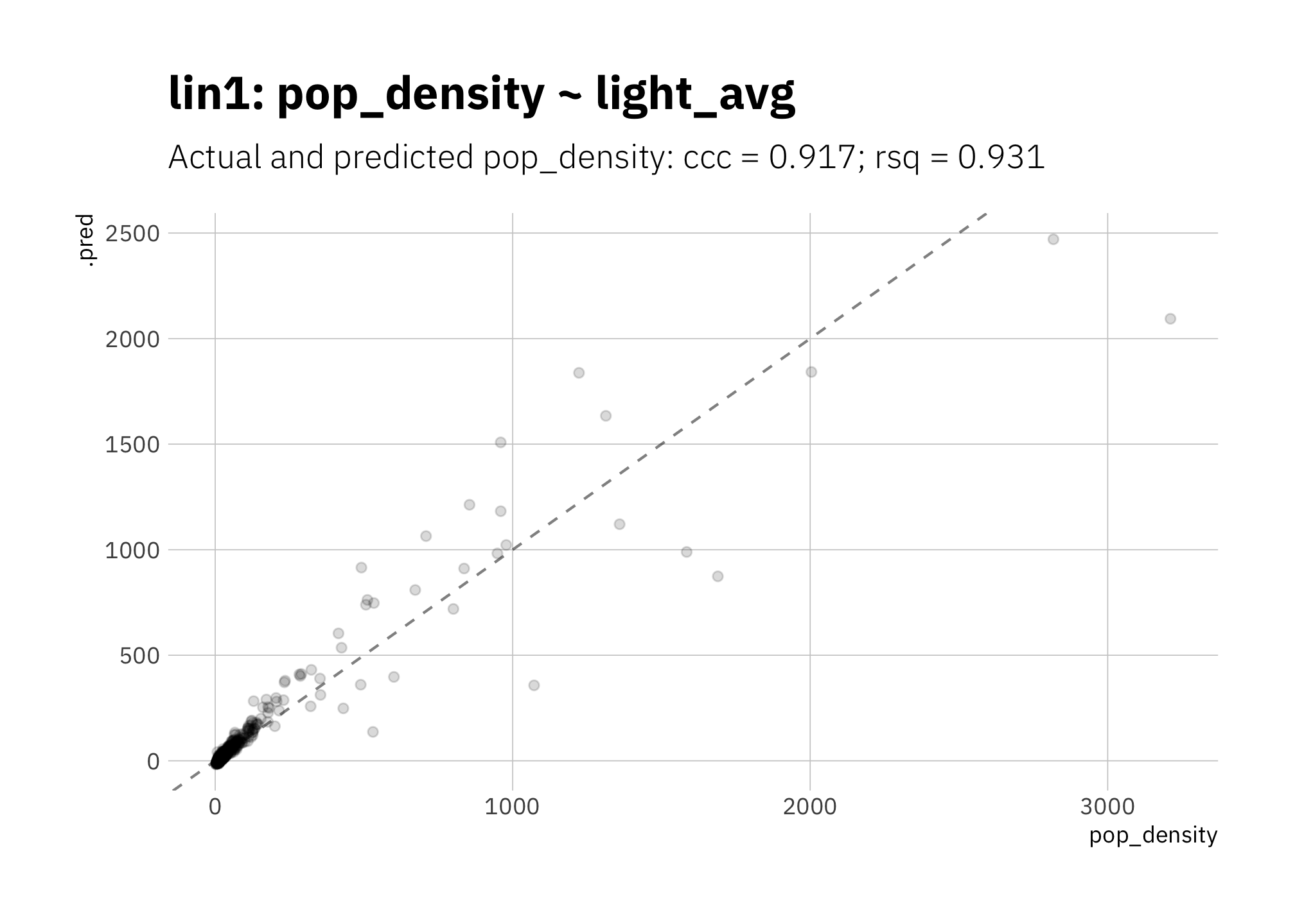 lin1: Simplest linear model