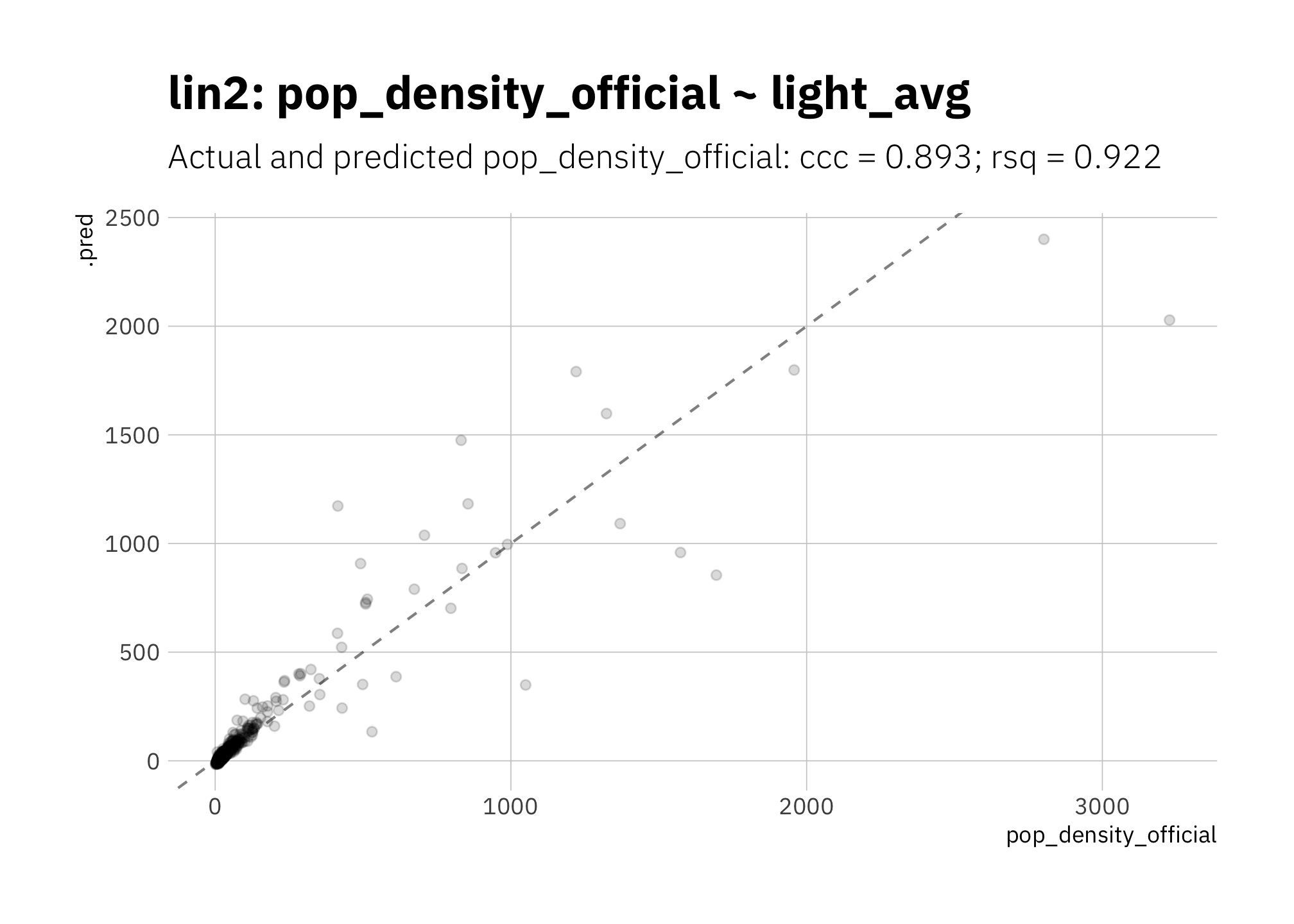 lin2: Using official area values to calculate population density