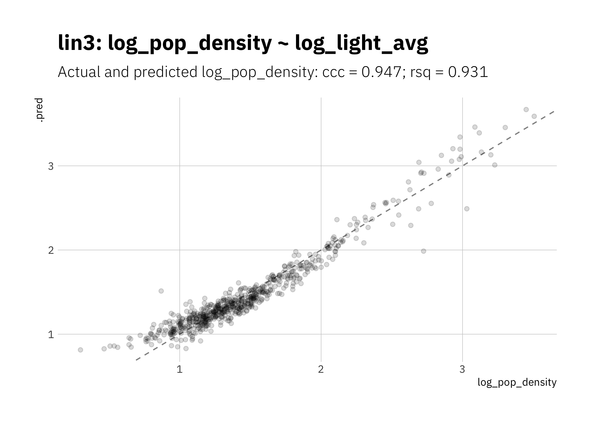 lin3: Simplest linear model with log10 transformations