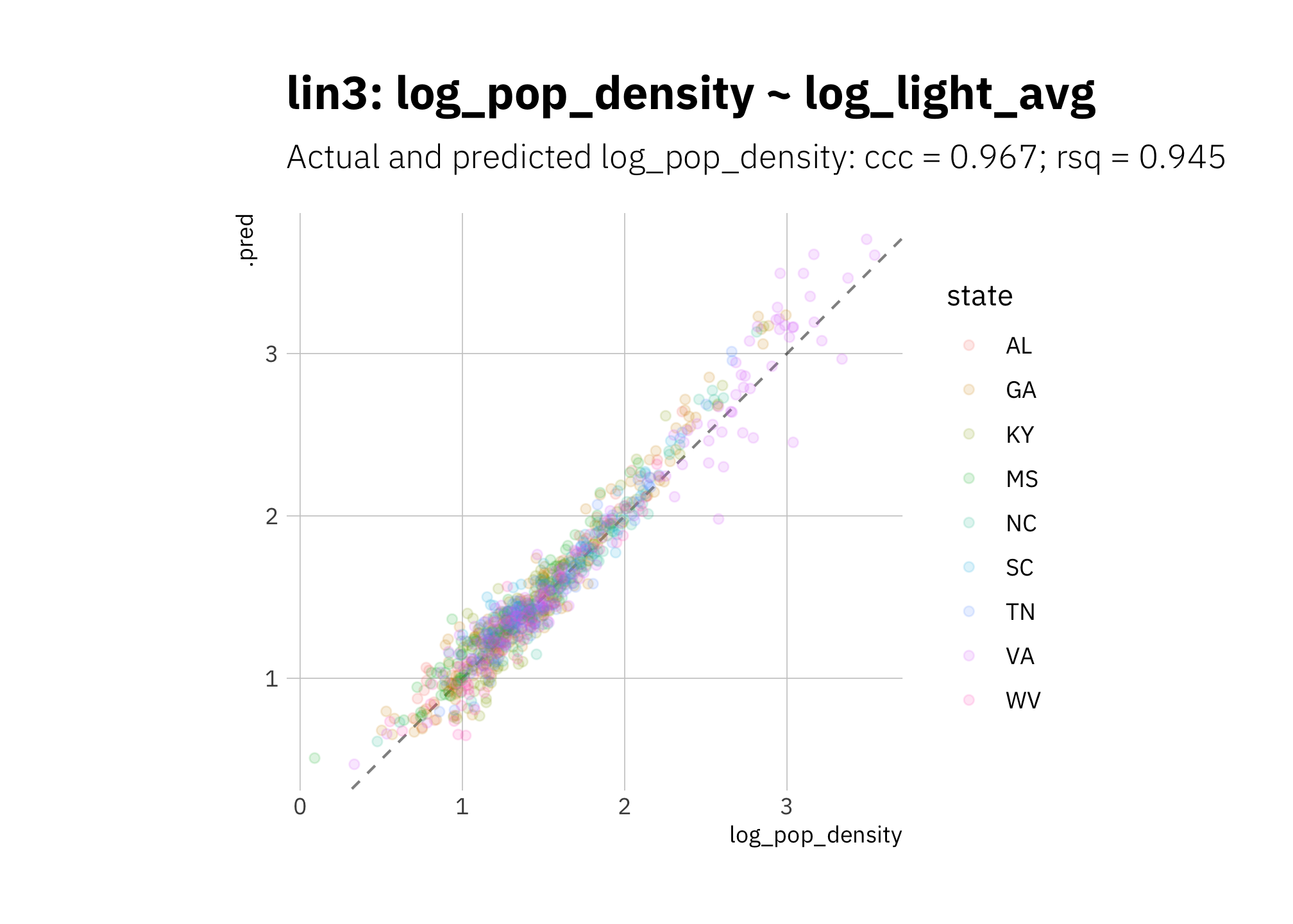 lin3 2010 assess set results