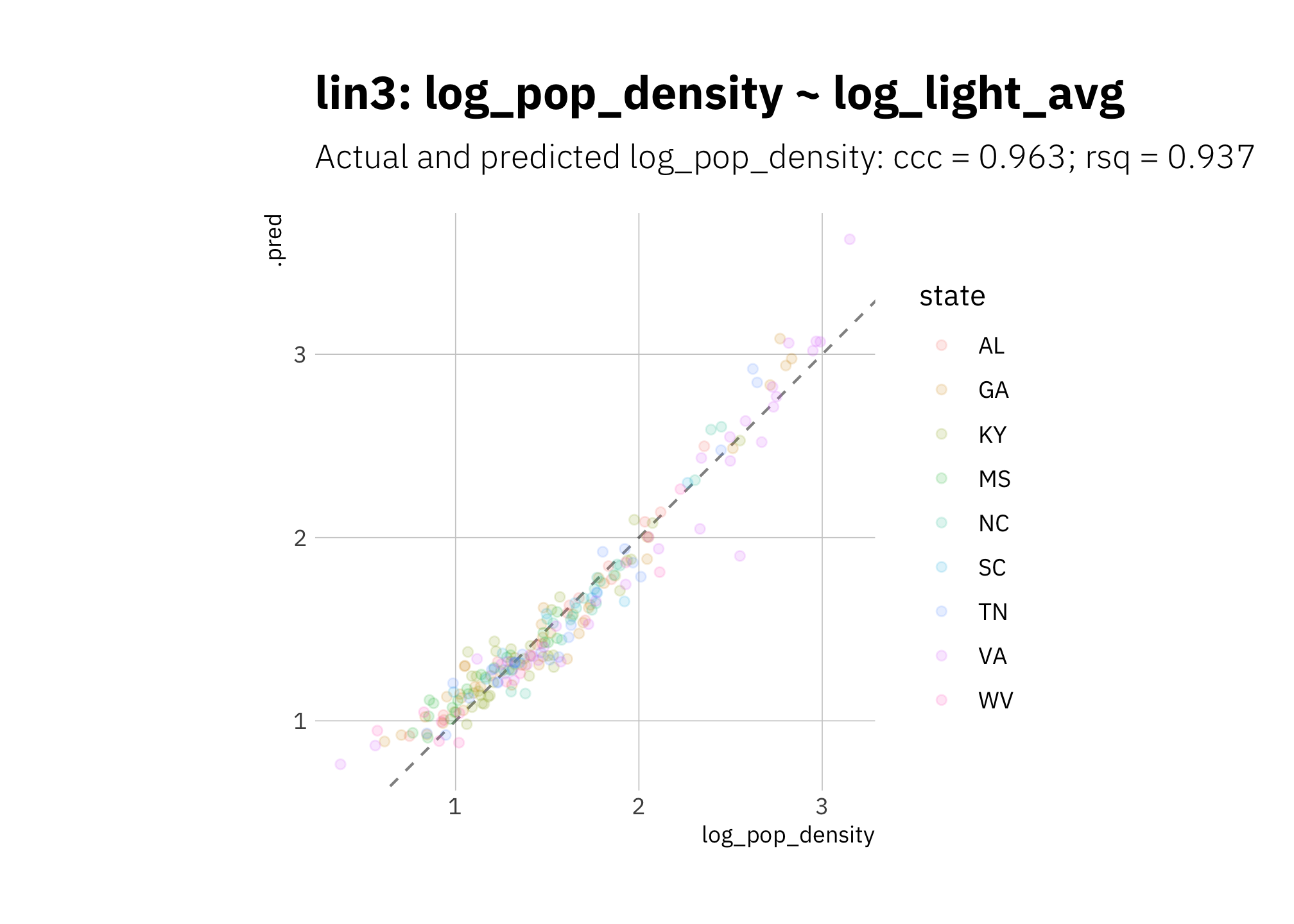 lin3 using holdout set