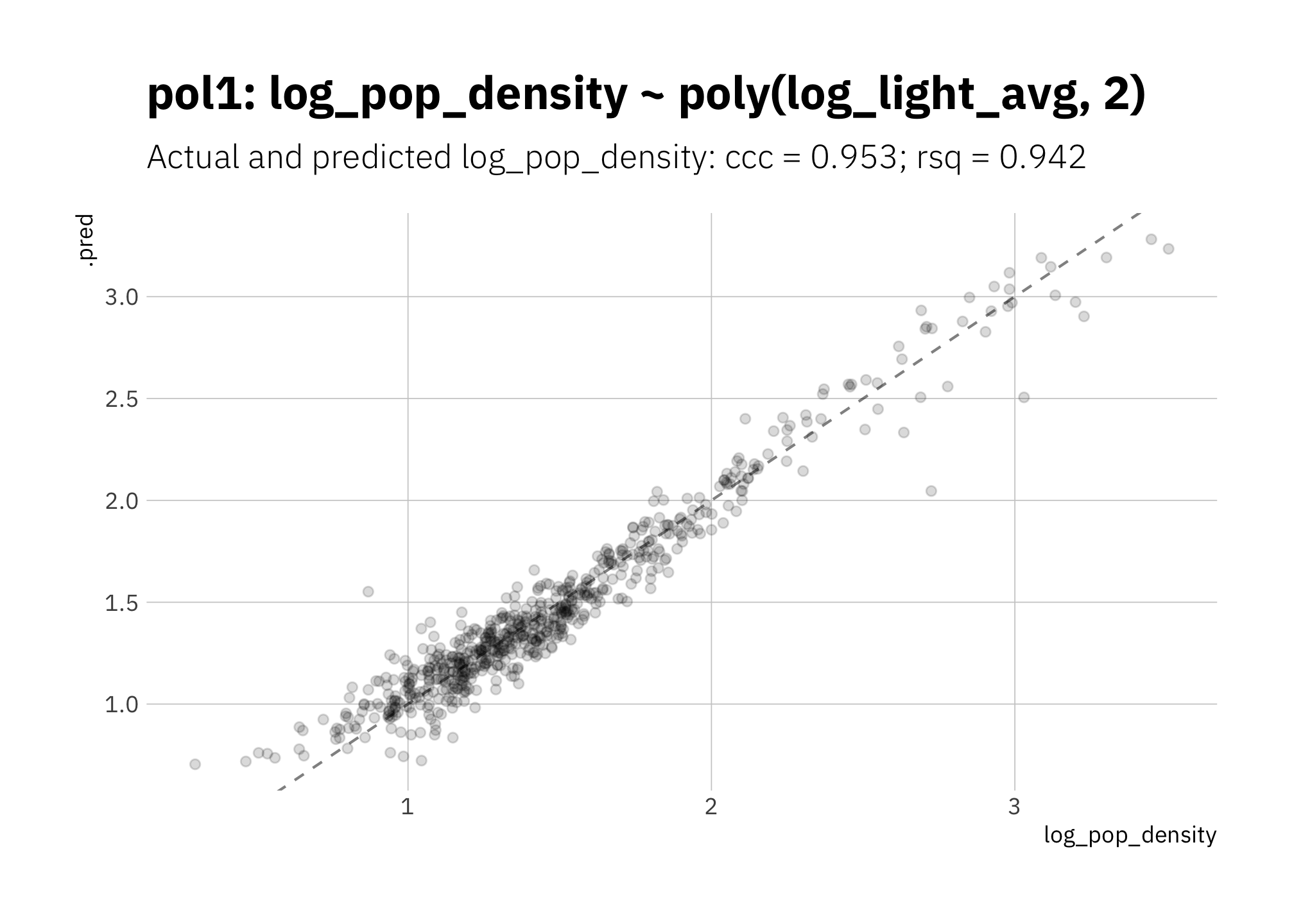 pol1: Linear model with second order polynomial