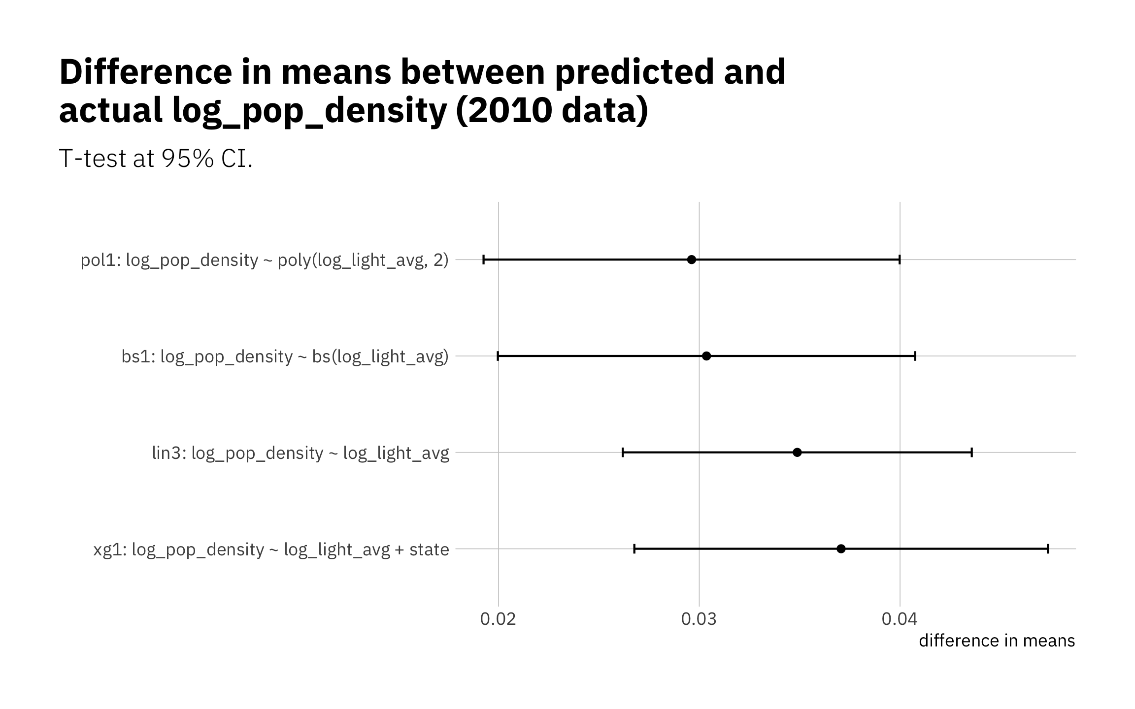 Differences in the means (predicted v actual)