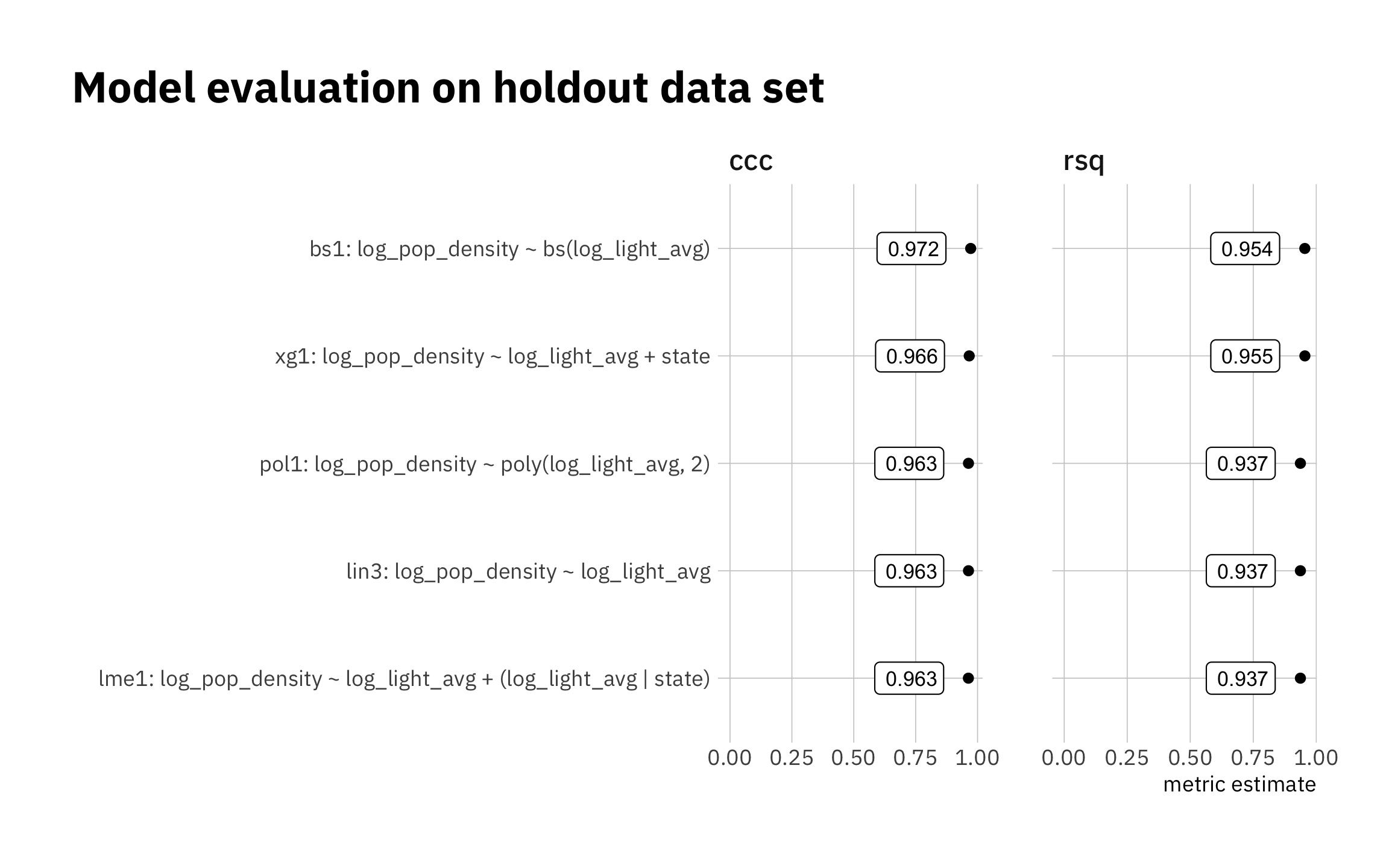 Summary of holdout results