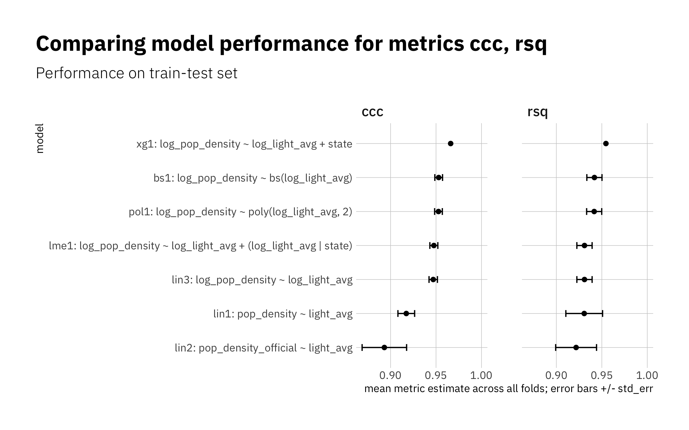 Summary of train-test results