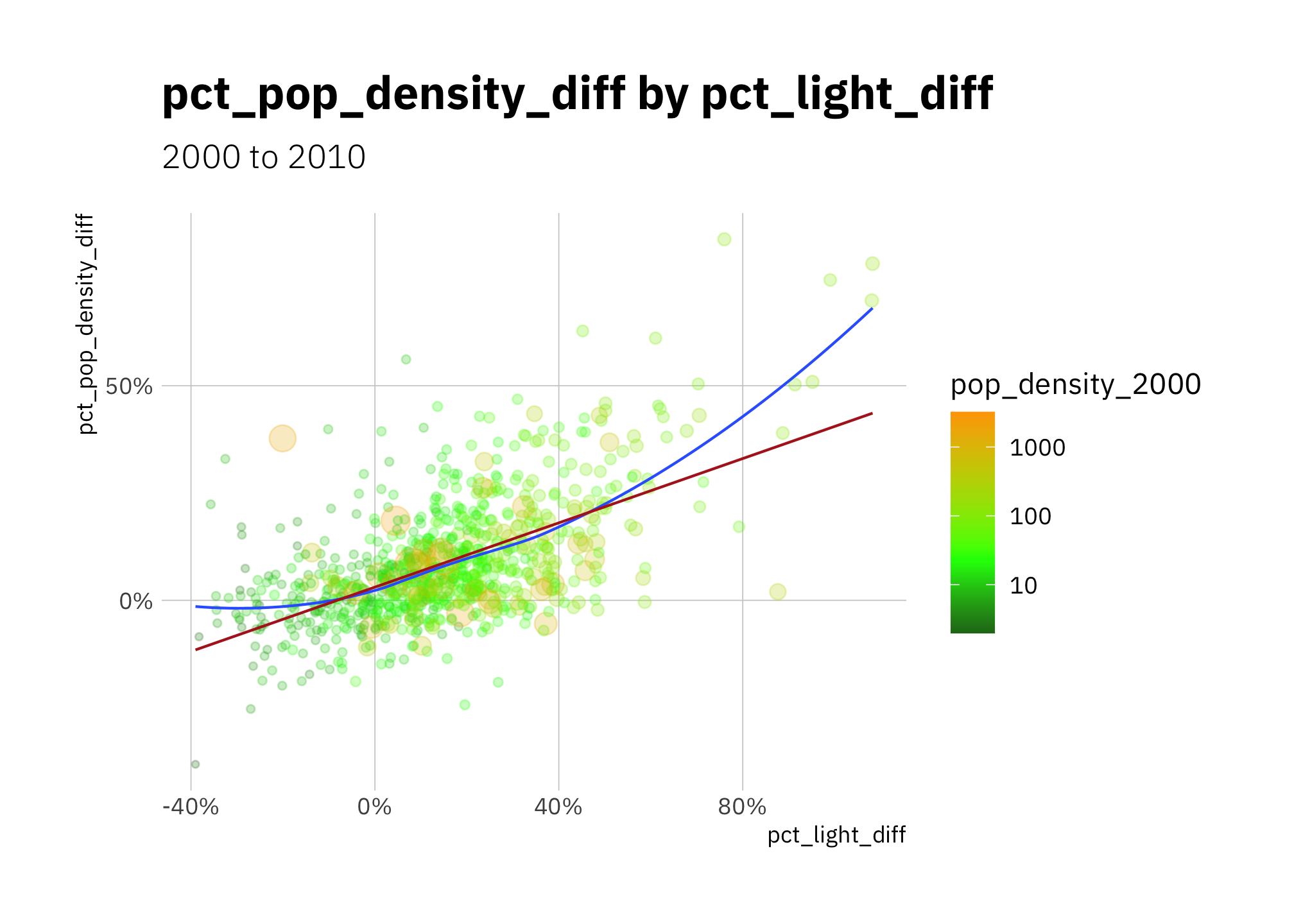 Comparing the percent difference in county radiance with percent difference in county population density (2000 to 2010