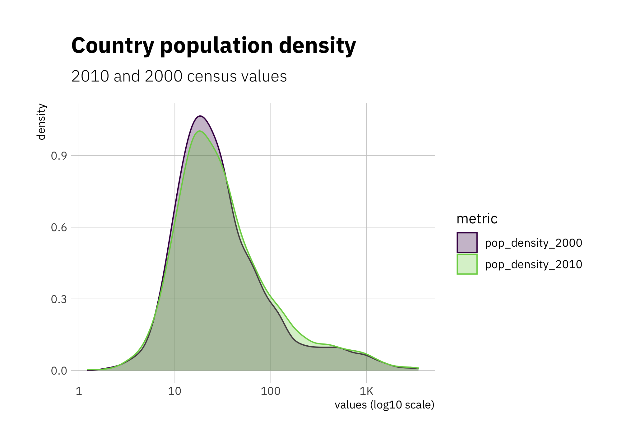 County population density 2000 and 2010